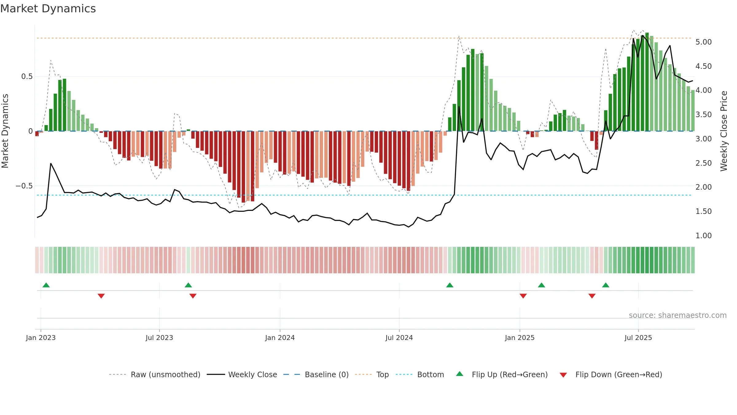 3678 weekly Market Dynamics chart, closing 2025-09-22.