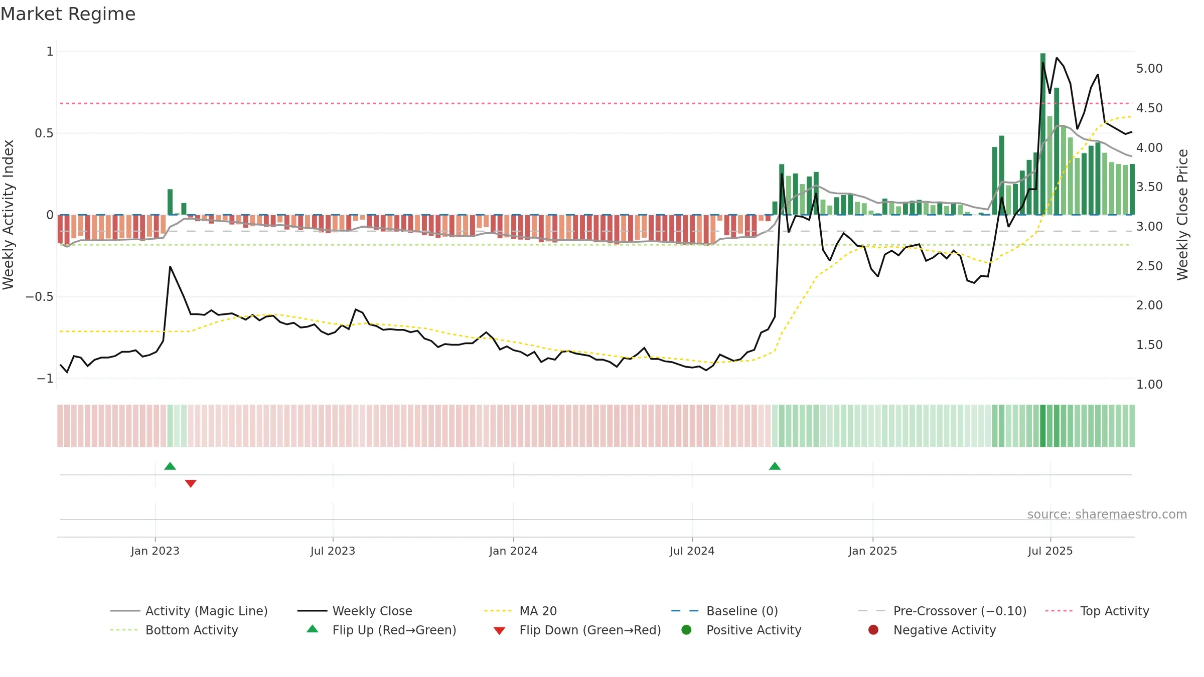 3678 weekly Market Snapshot chart, closing 2025-09-22.