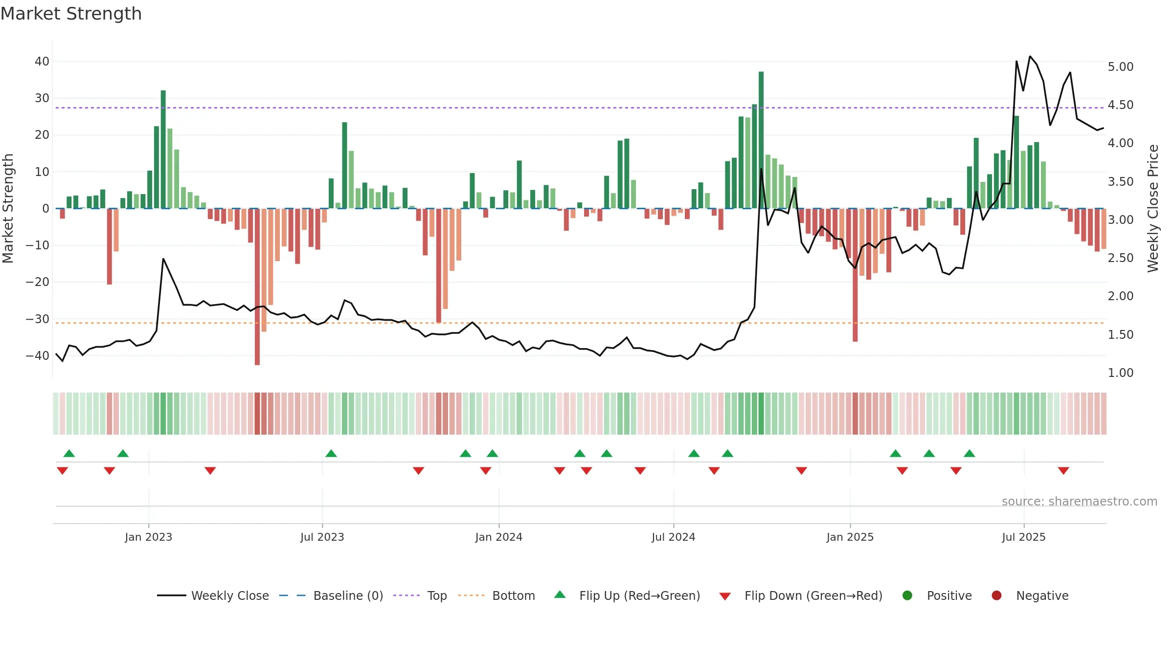 3678 weekly Market Strength chart, closing 2025-09-22.
