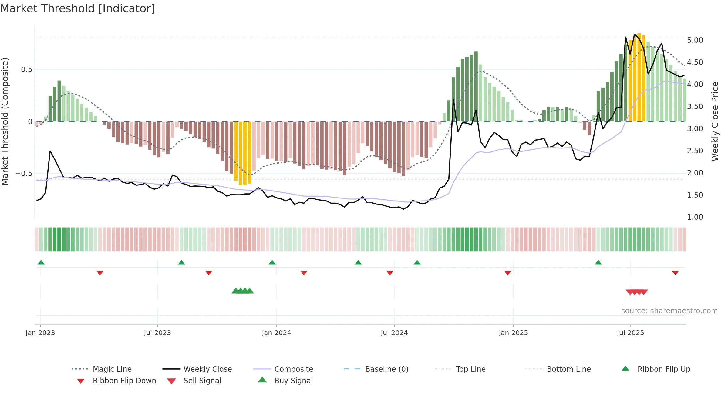 3678 weekly Market Threshold chart, closing 2025-09-22.