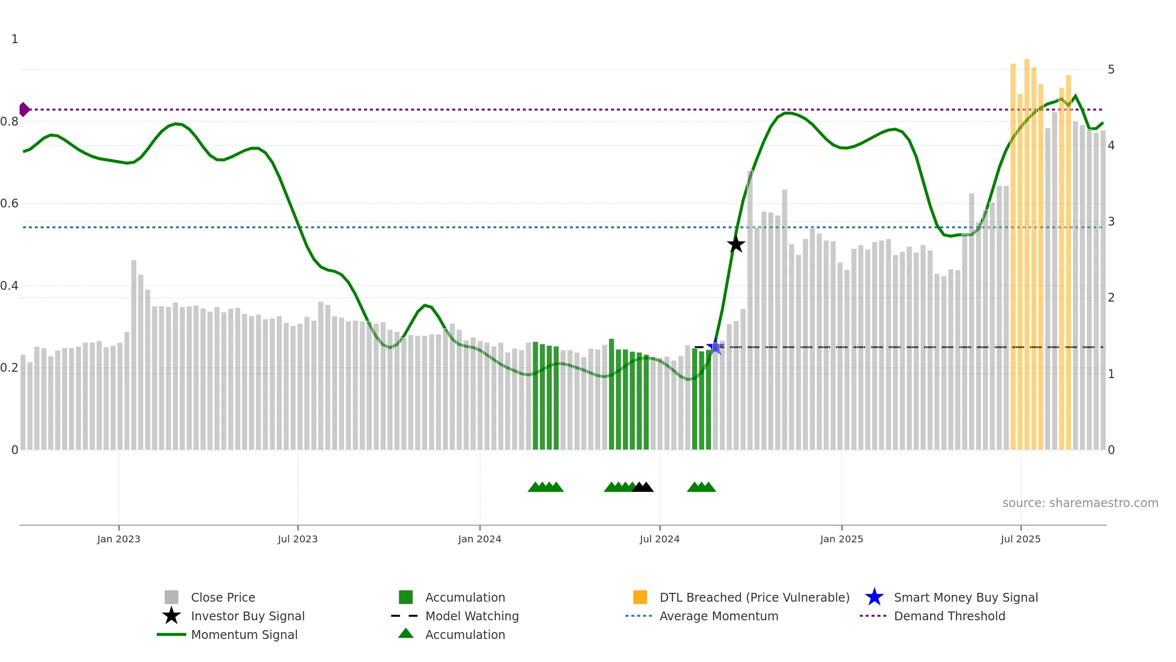 3678 weekly Smart Money chart, closing 2025-09-22.