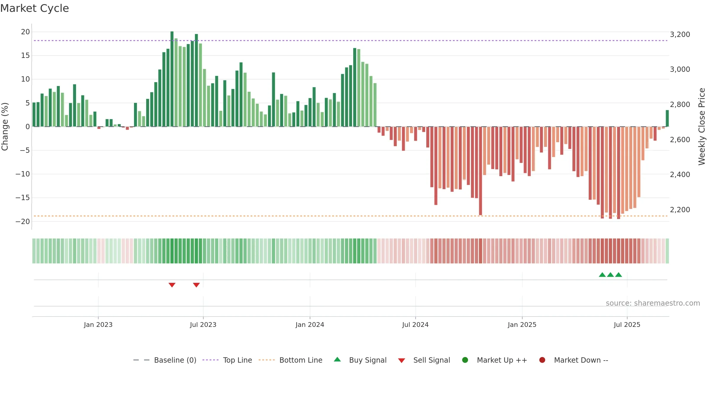 9044 weekly Market Cycle chart, closing 2025-09-08.