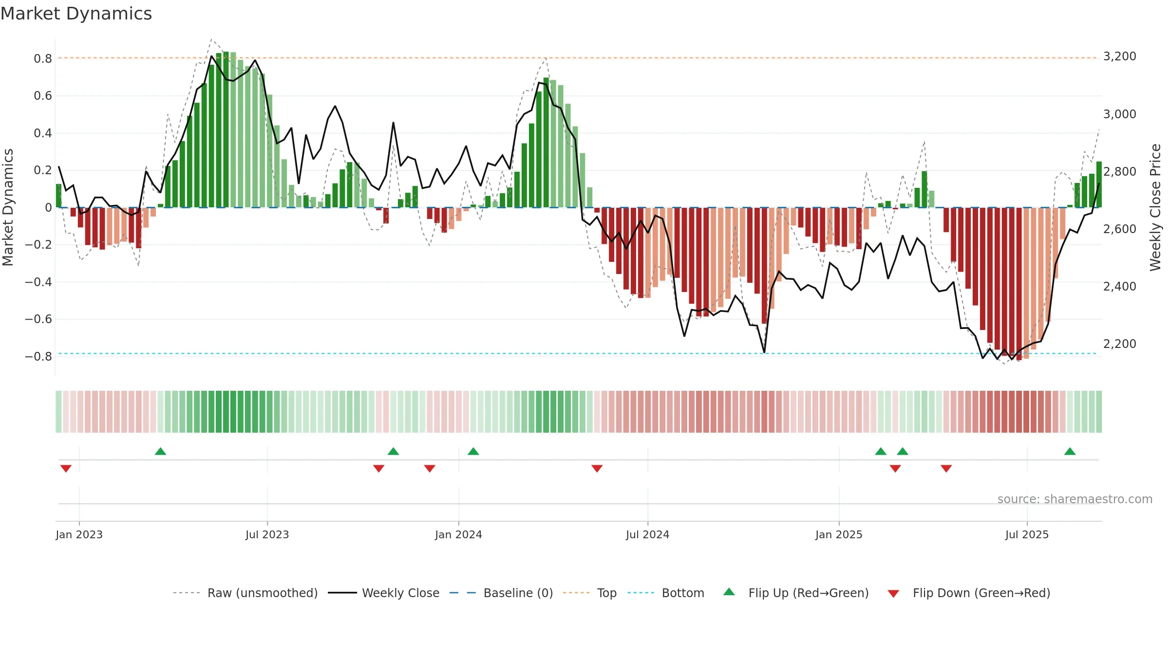 9044 weekly Market Dynamics chart, closing 2025-09-08.