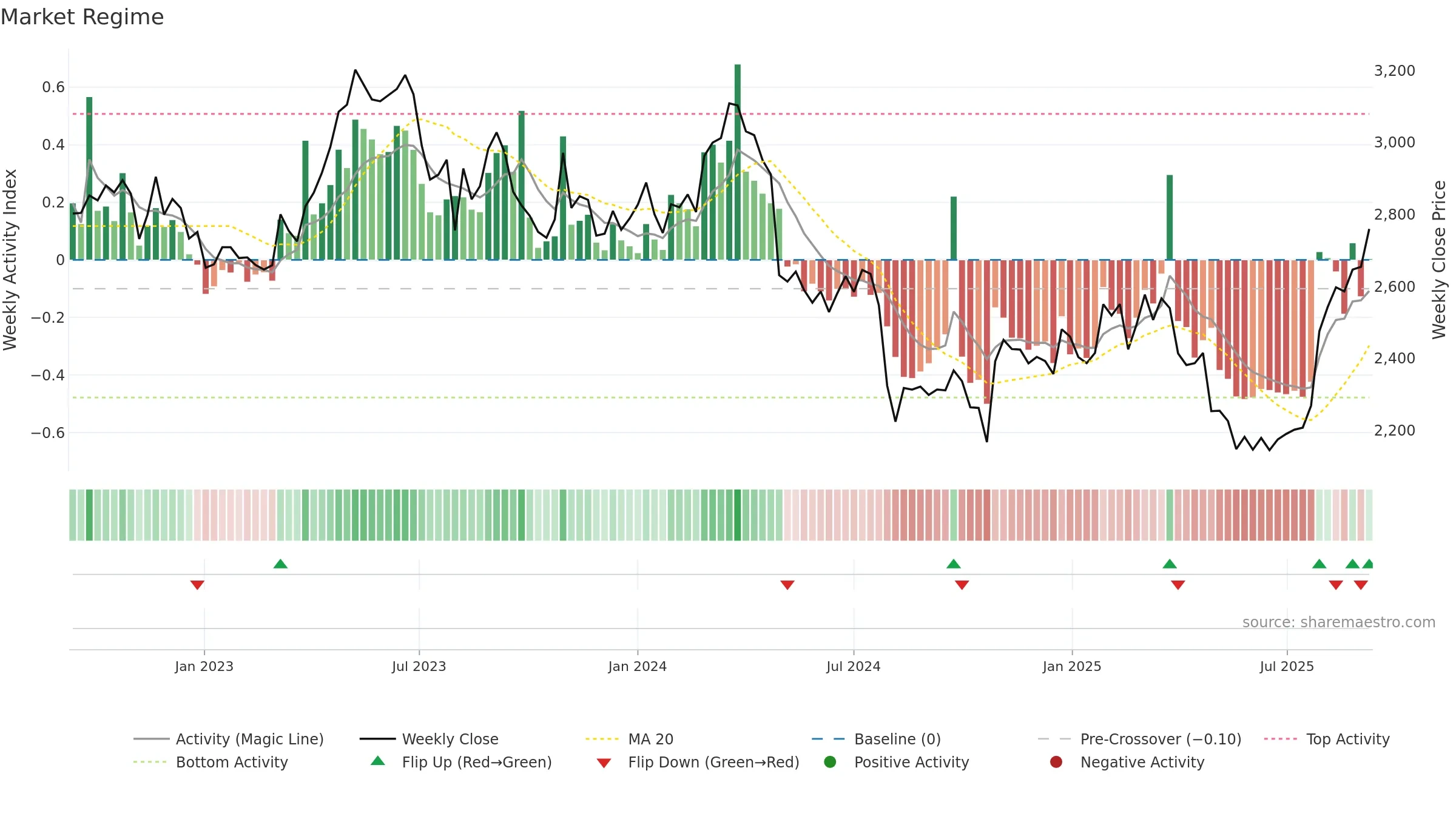 9044 weekly Market Snapshot chart, closing 2025-09-08.