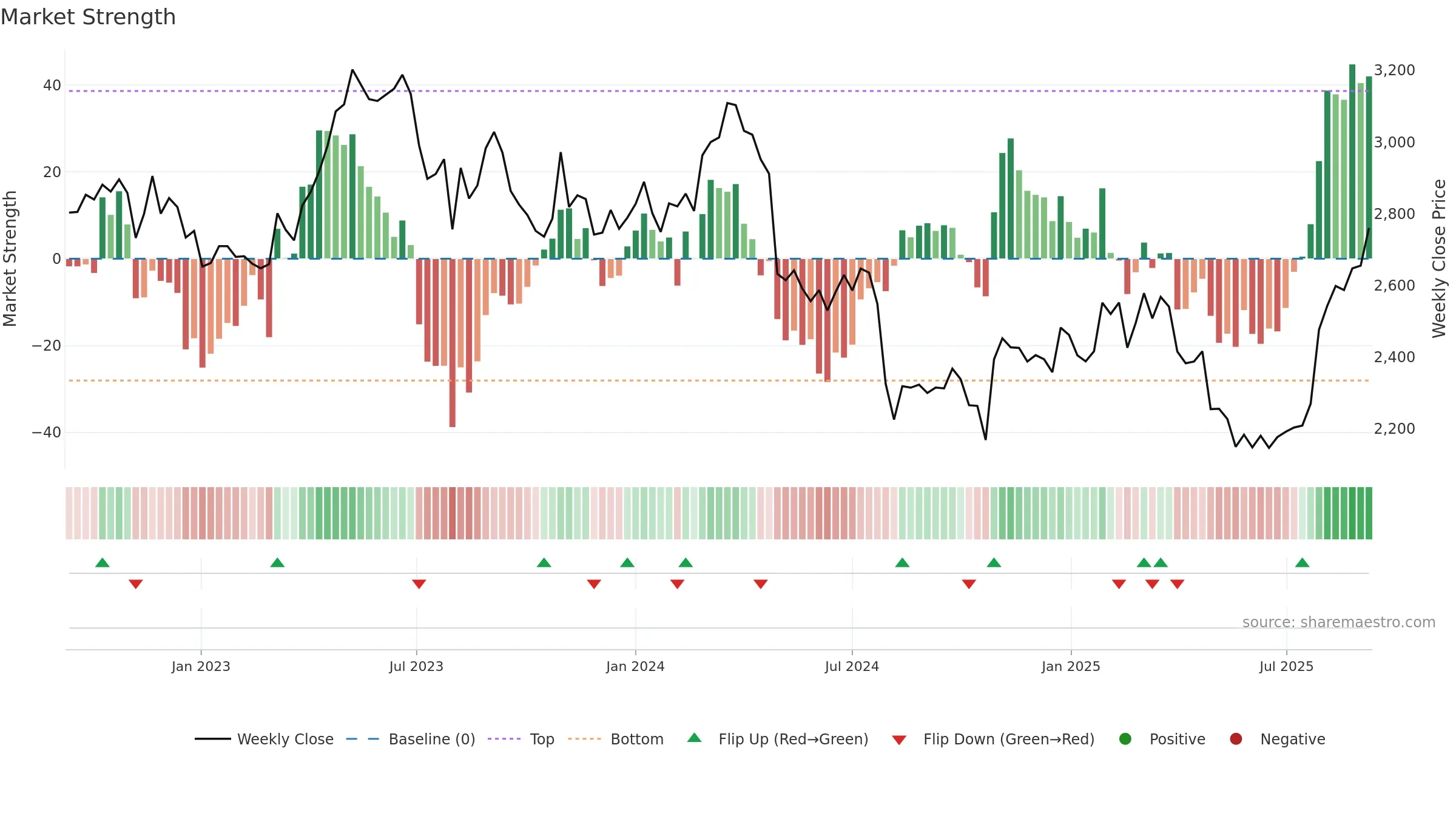 9044 weekly Market Strength chart, closing 2025-09-08.