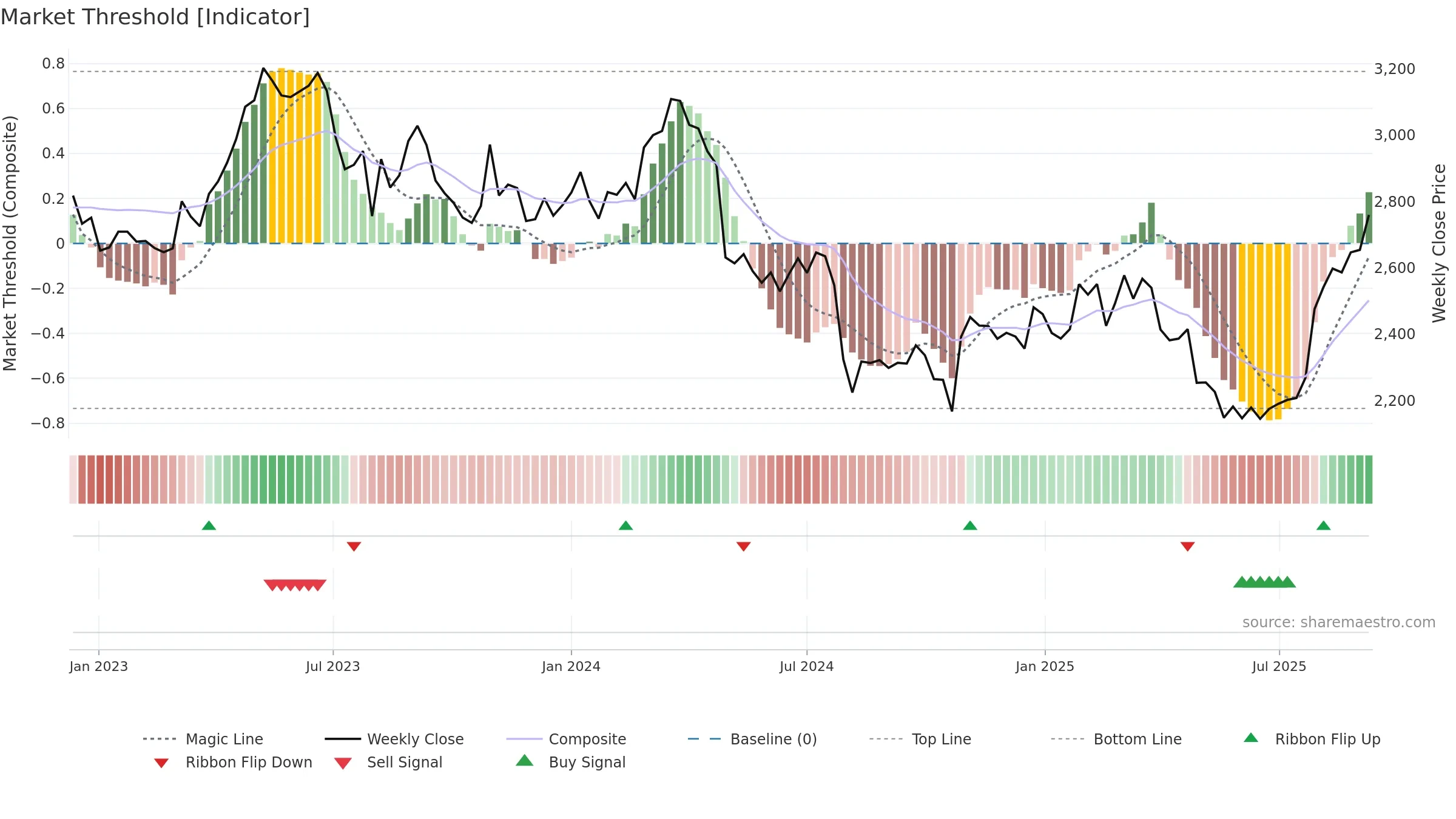 9044 weekly Market Threshold chart, closing 2025-09-08.
