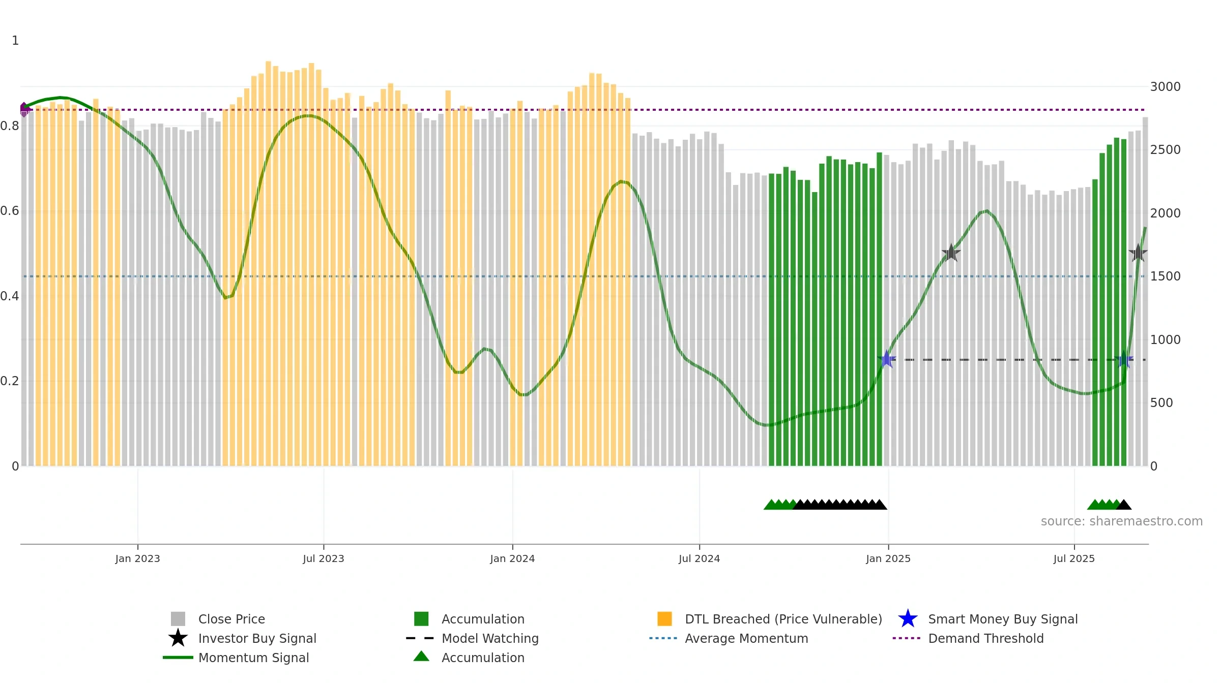 9044 weekly Smart Money chart, closing 2025-09-08.