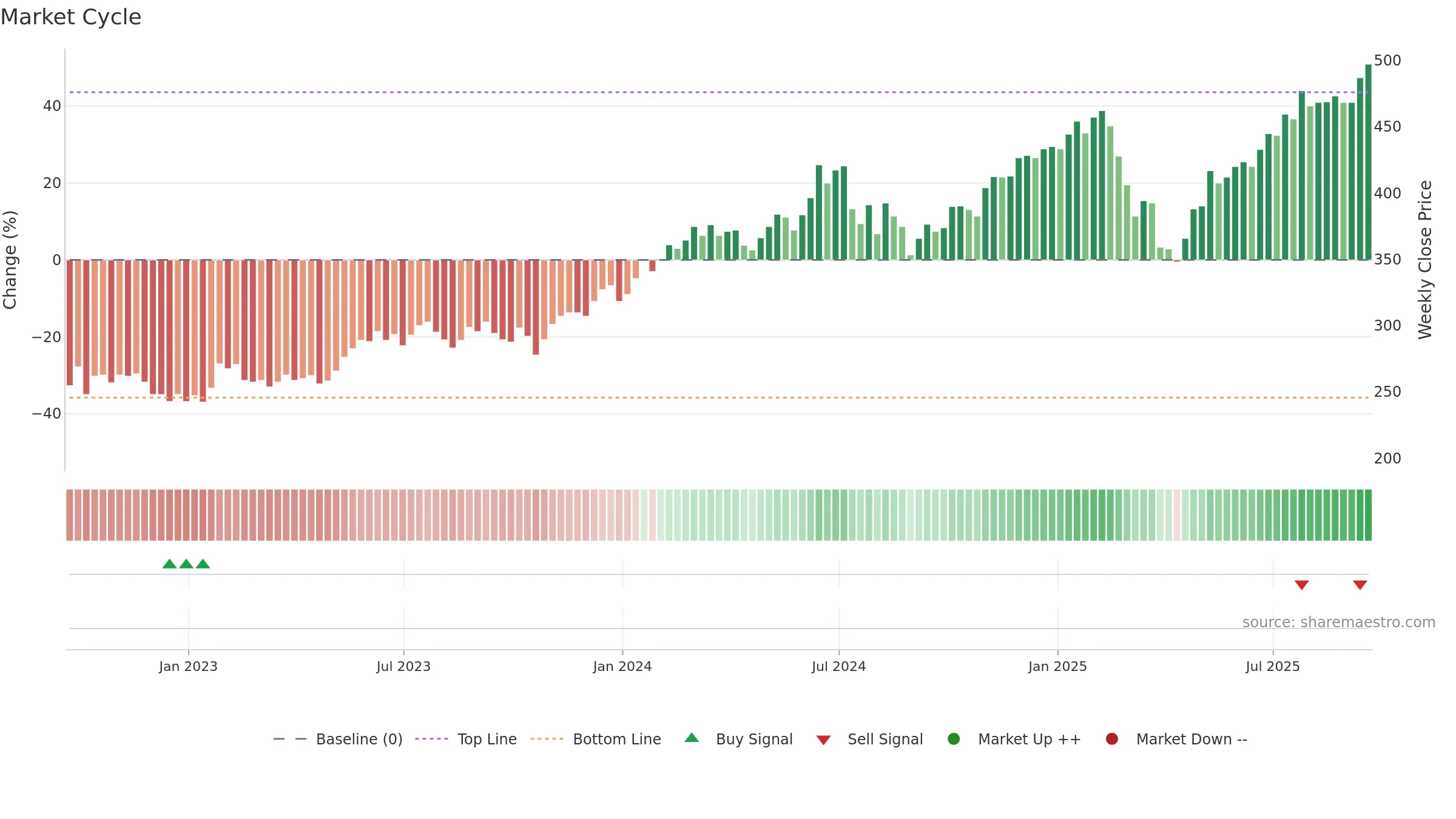 ATT weekly Market Cycle chart, closing 2025-09-19.