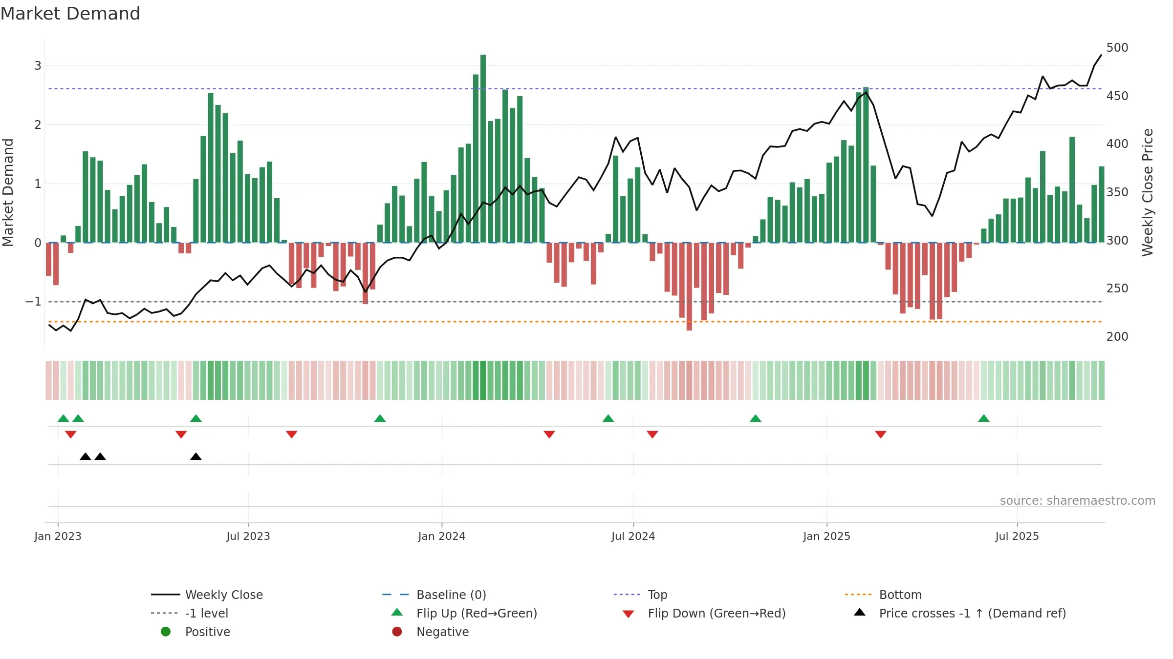 ATT weekly Market Demand chart, closing 2025-09-19.