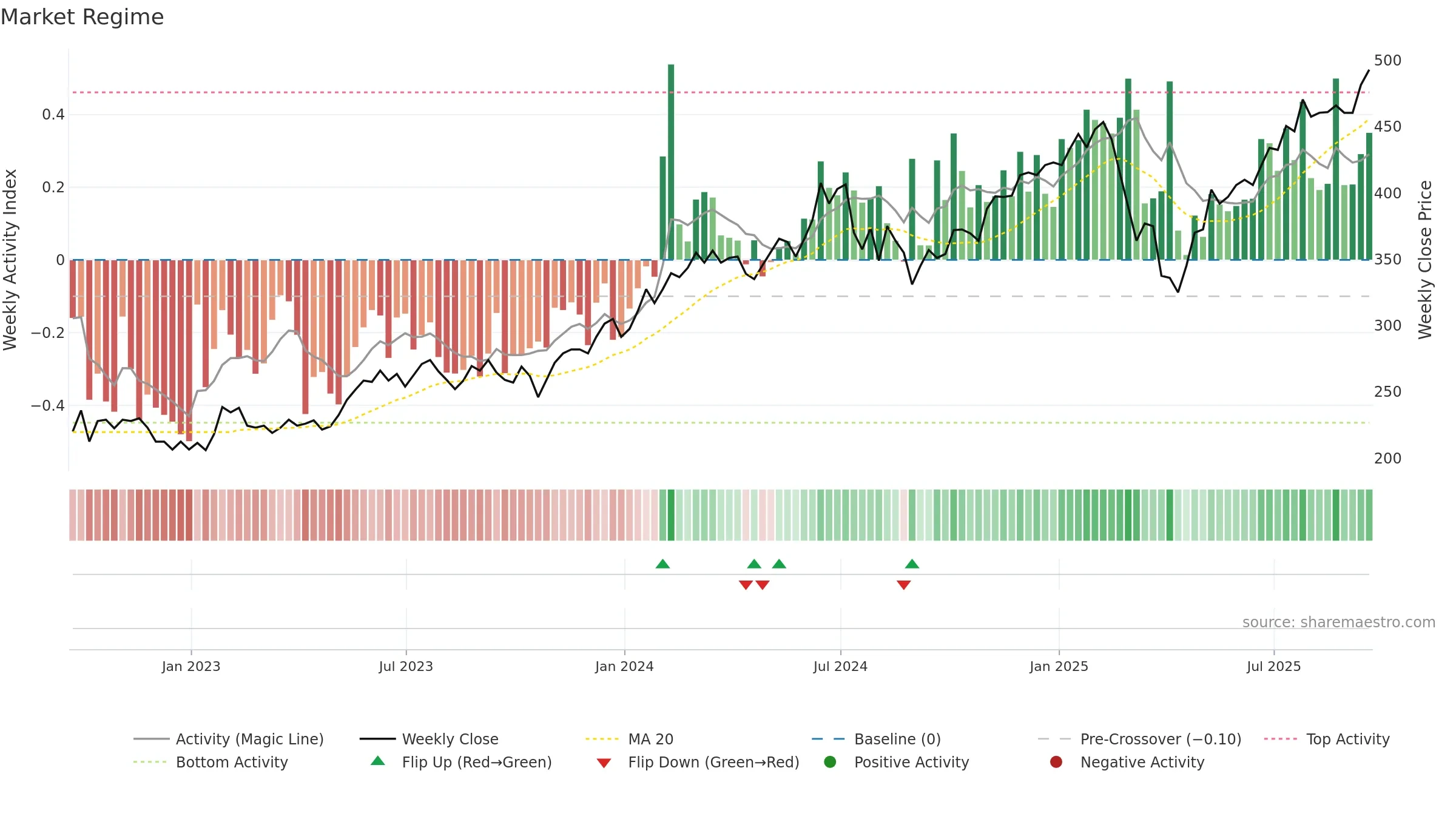 ATT weekly Market Snapshot chart, closing 2025-09-19.
