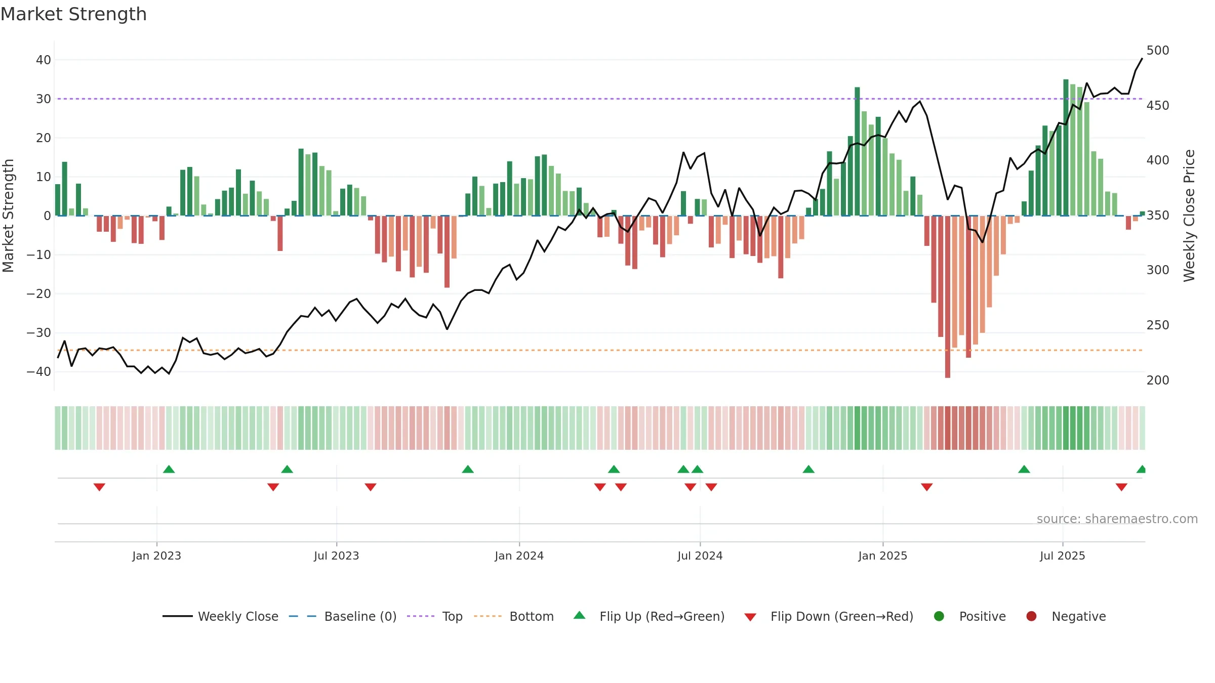 ATT weekly Market Strength chart, closing 2025-09-19.