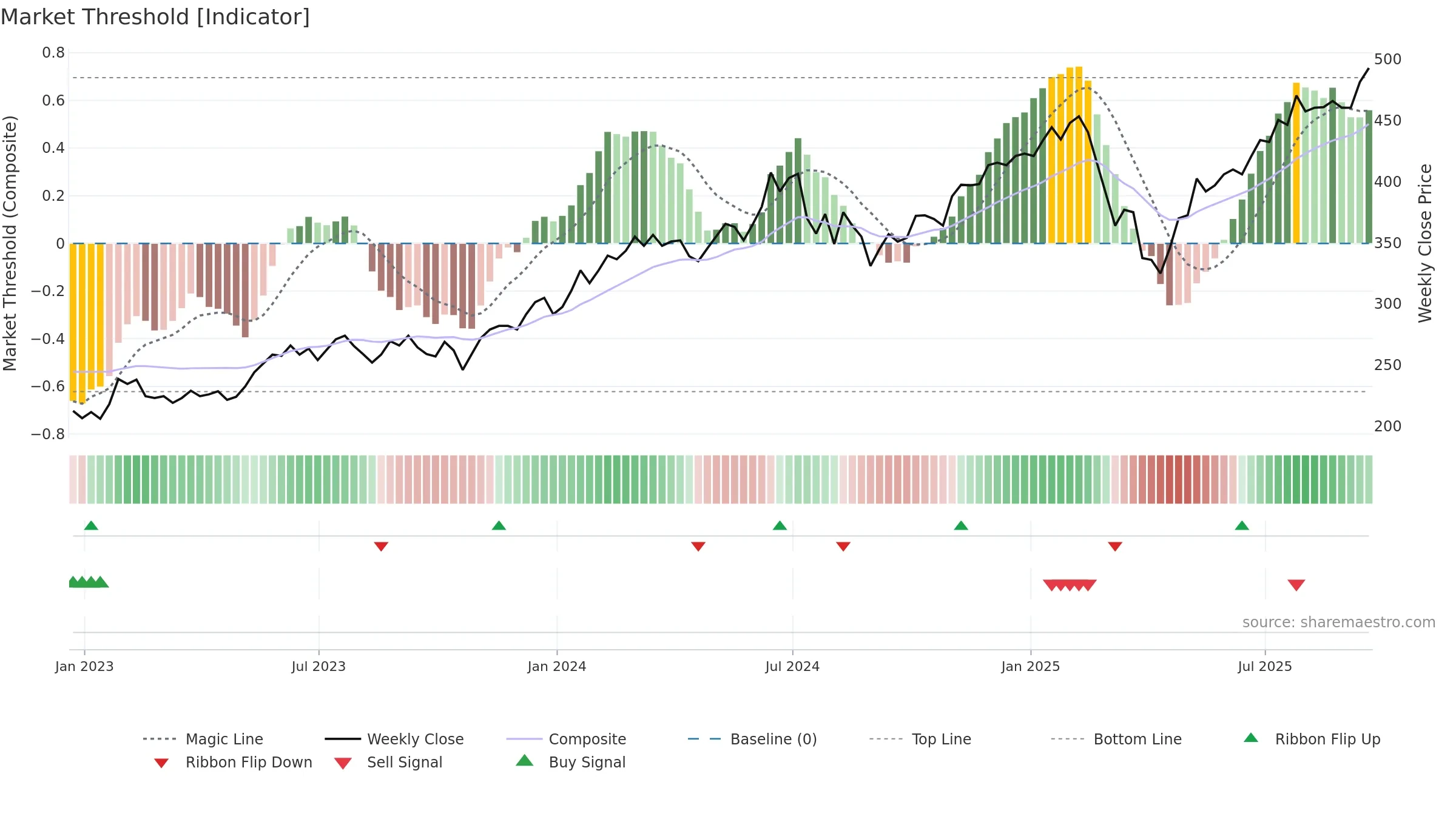 ATT weekly Market Threshold chart, closing 2025-09-19.