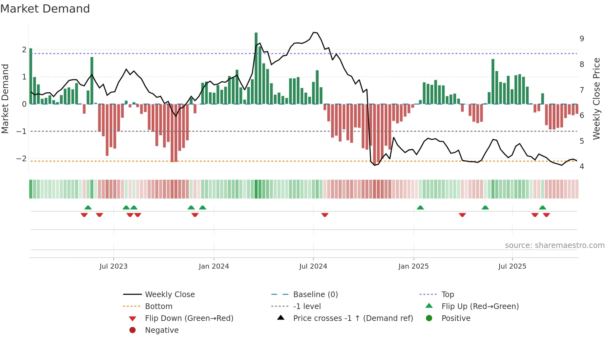 WEB weekly Market Demand chart