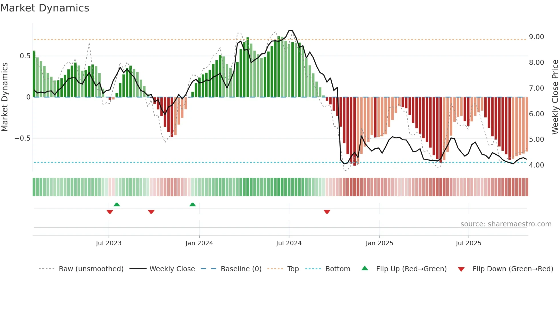 WEB weekly Market Dynamics chart