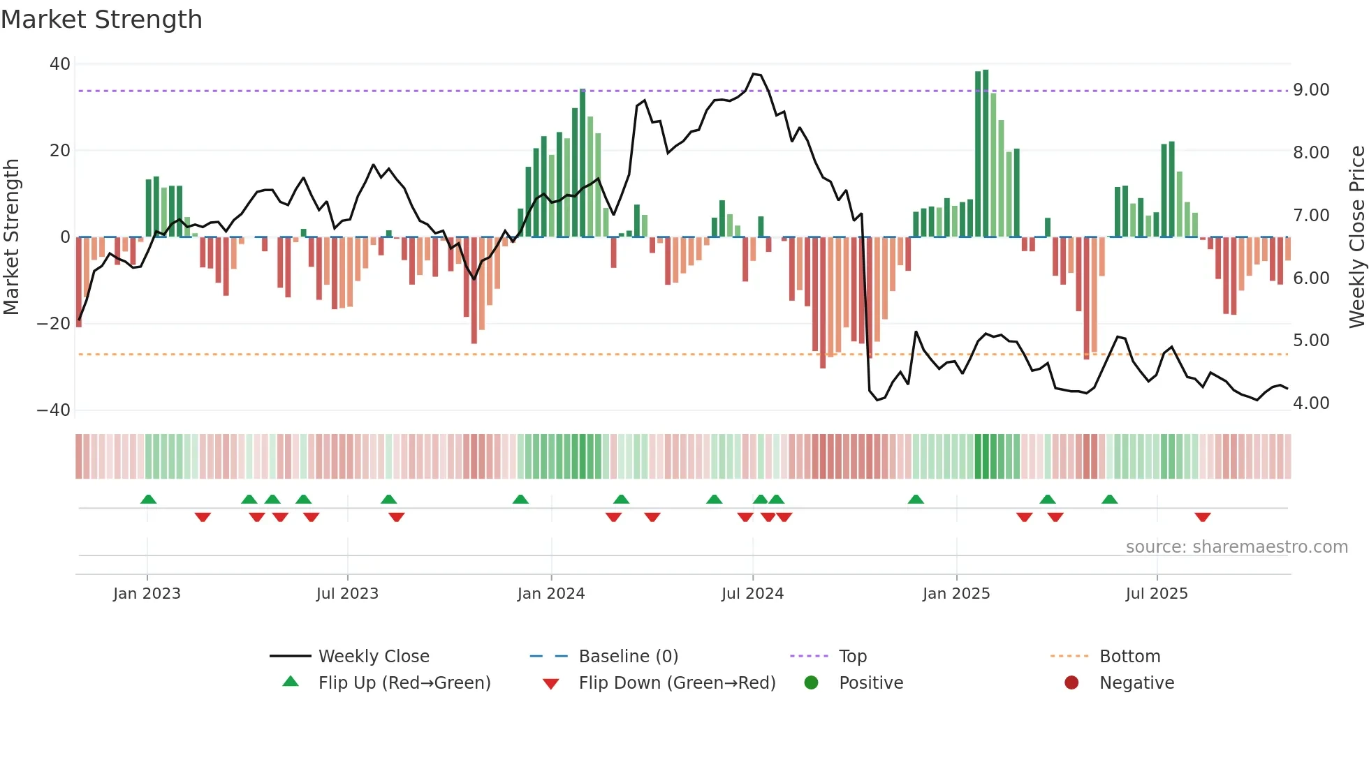WEB weekly Market Strength chart