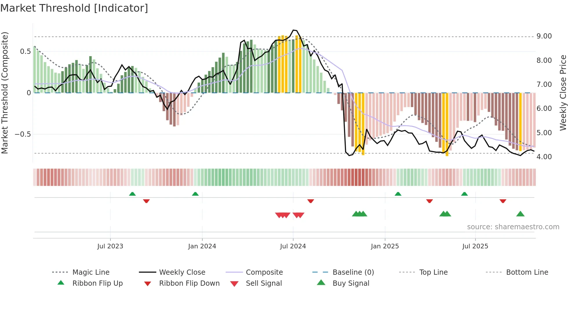 WEB weekly Market Threshold chart