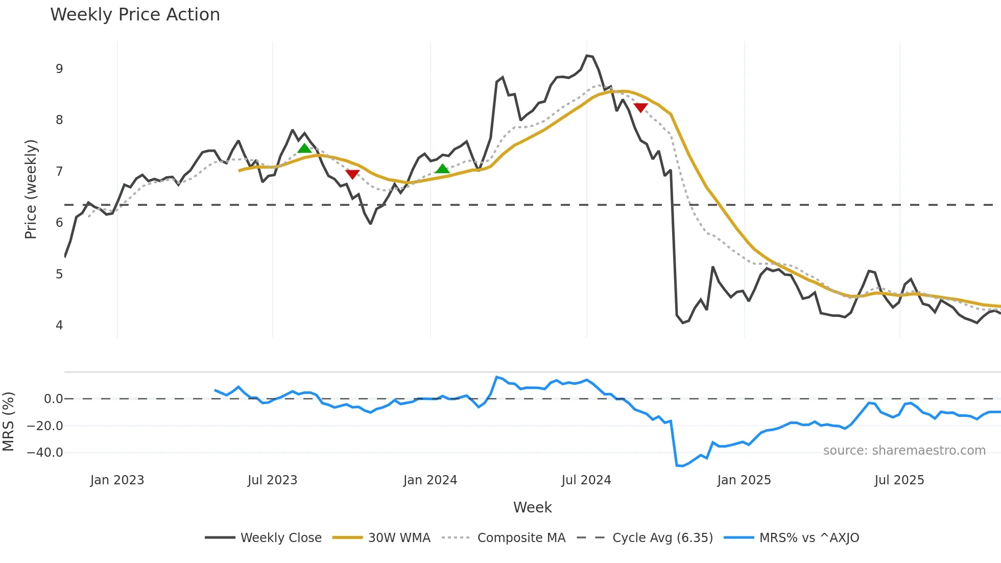 WEB weekly Price Action chart, closing 2025-10-27