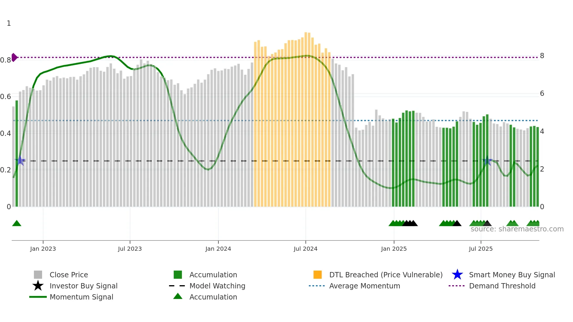 WEB weekly Smart Money chart