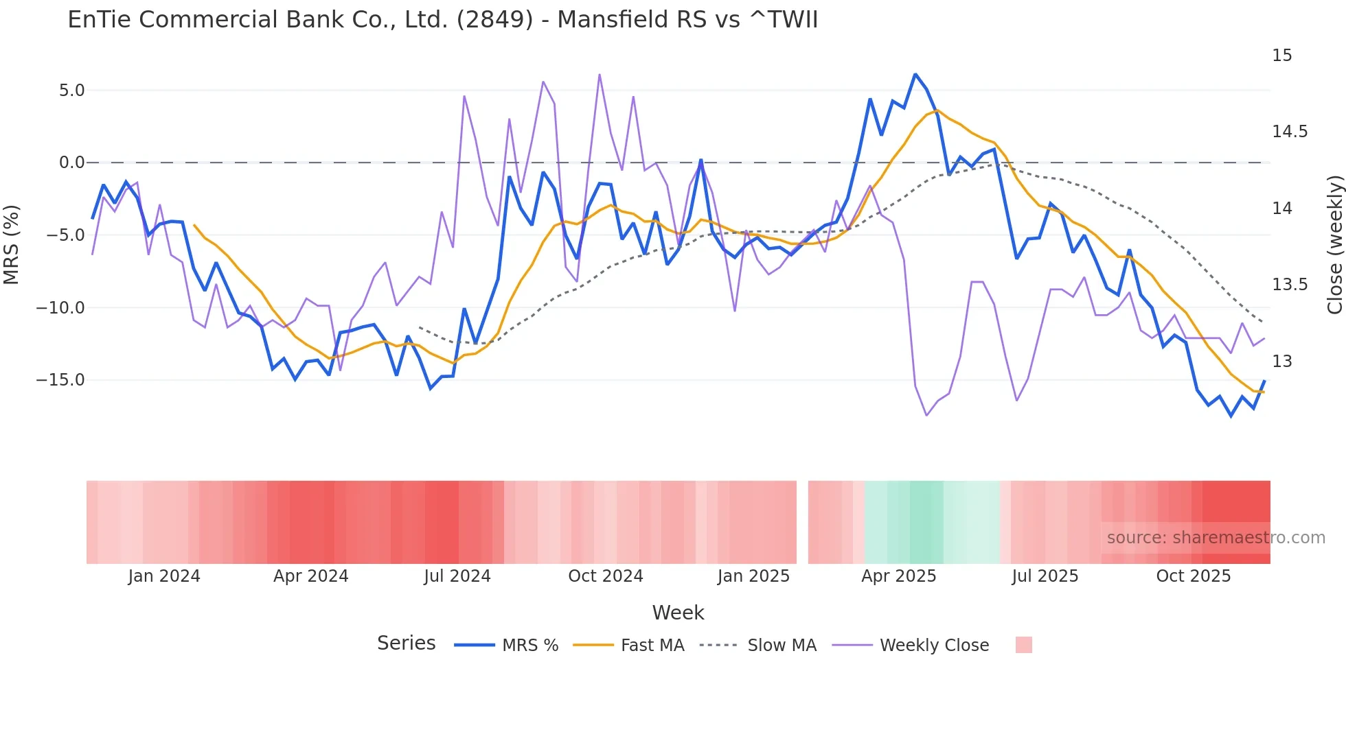 2849 Mansfield Relative Strength chart