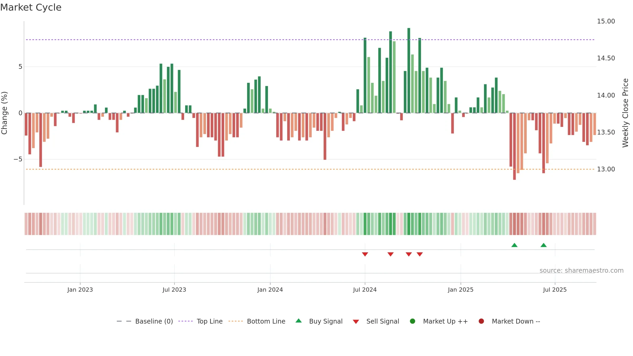 2849 weekly Market Cycle chart, closing 2025-09-15.