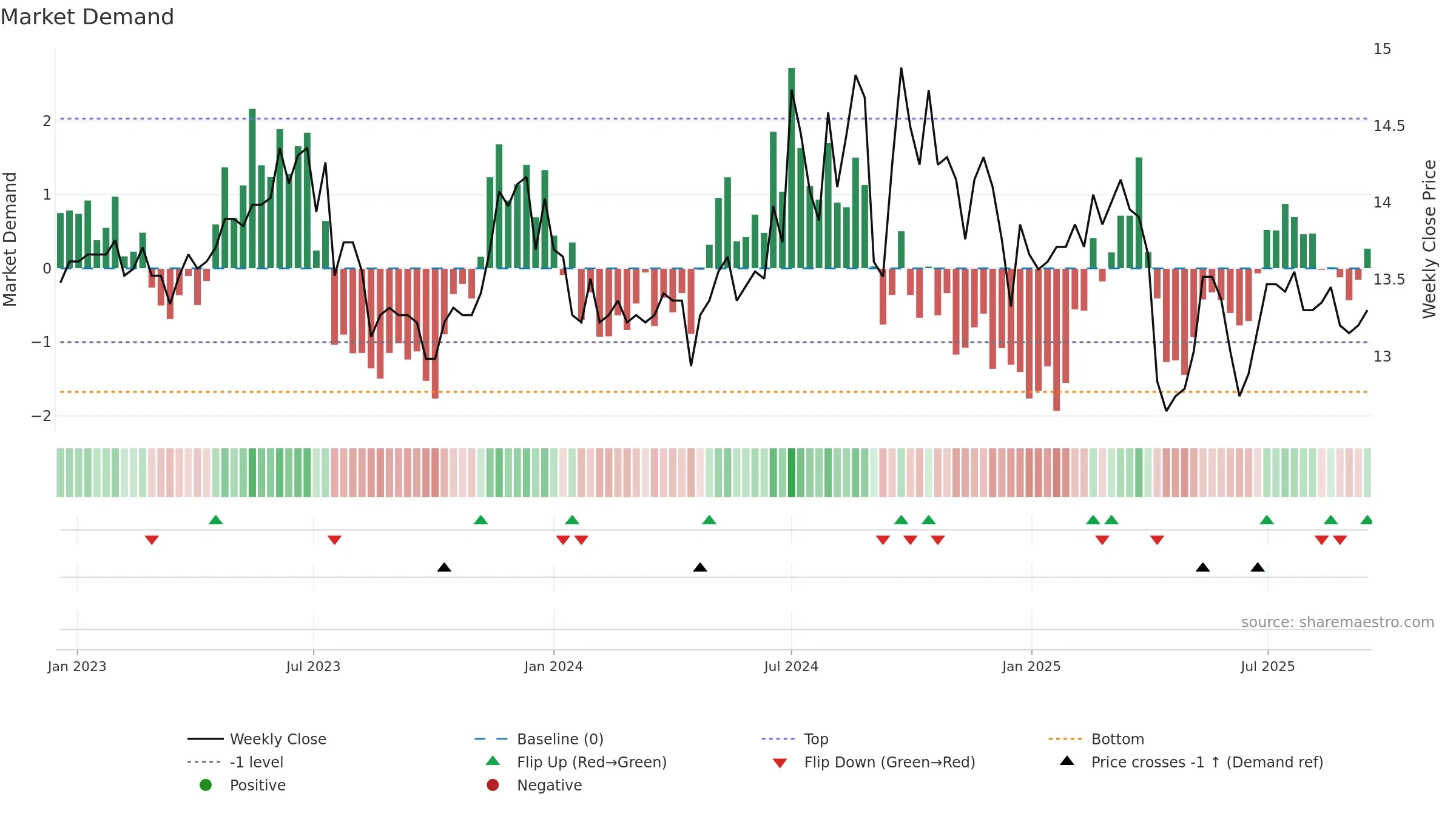 2849 weekly Market Demand chart, closing 2025-09-15.