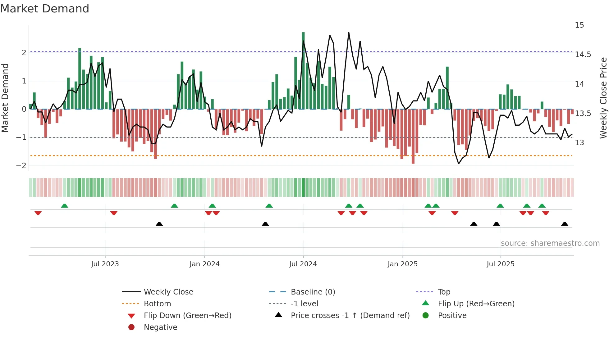 2849 weekly Market Demand chart