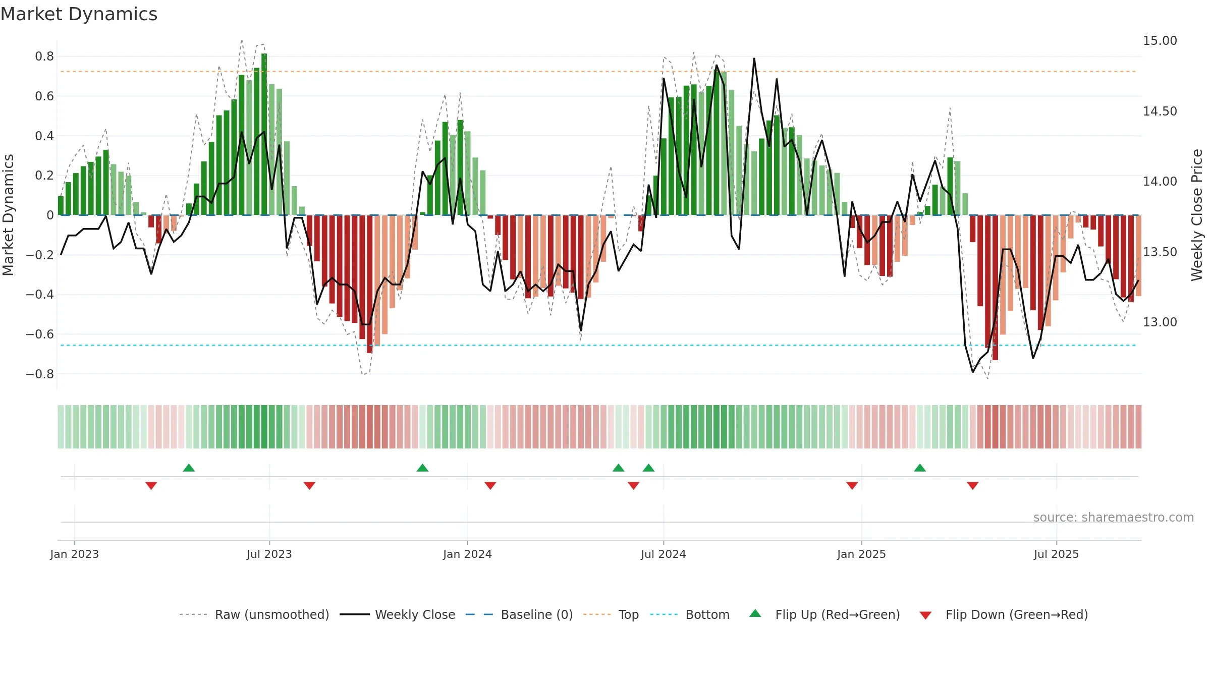2849 weekly Market Dynamics chart, closing 2025-09-15.