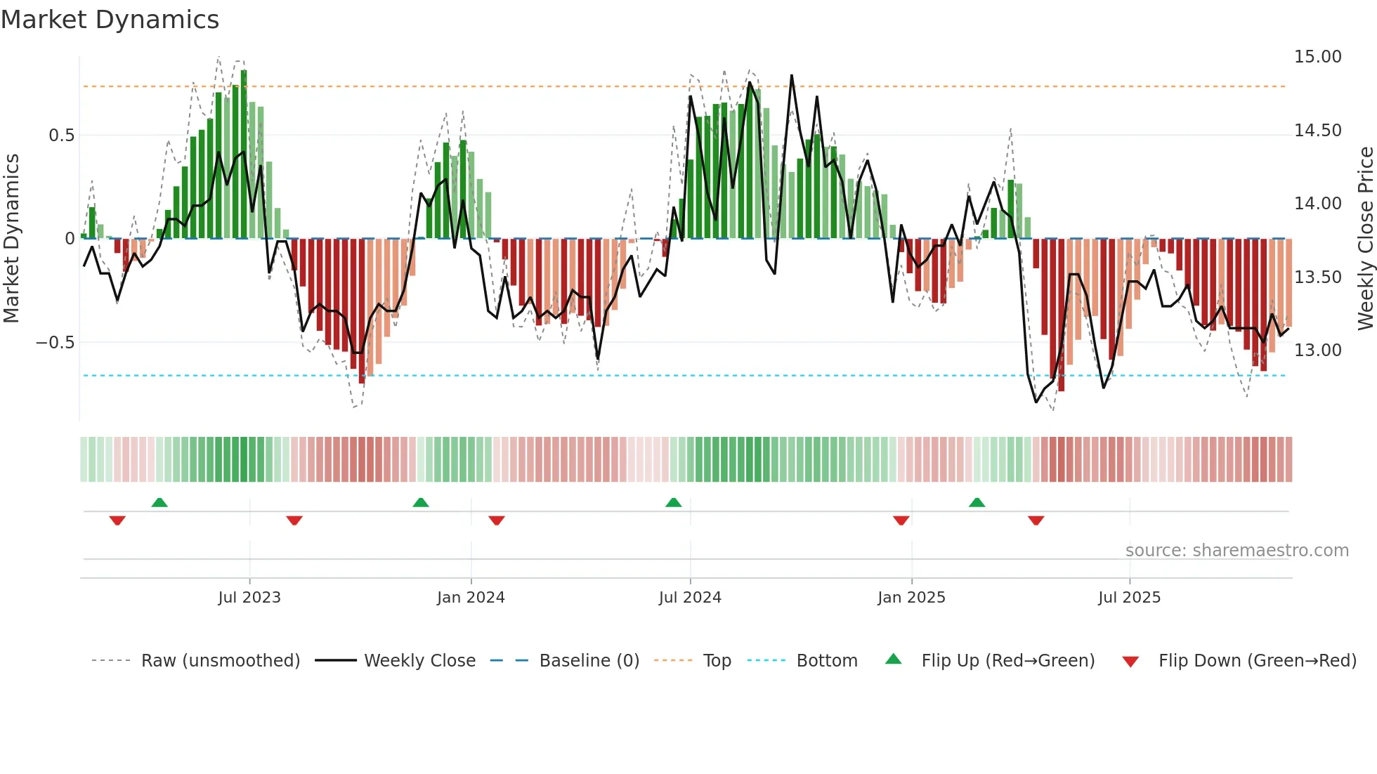2849 weekly Market Dynamics chart