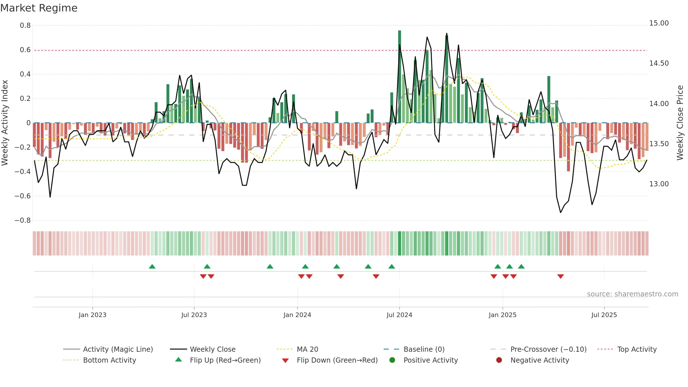 2849 weekly Market Snapshot chart, closing 2025-09-15.