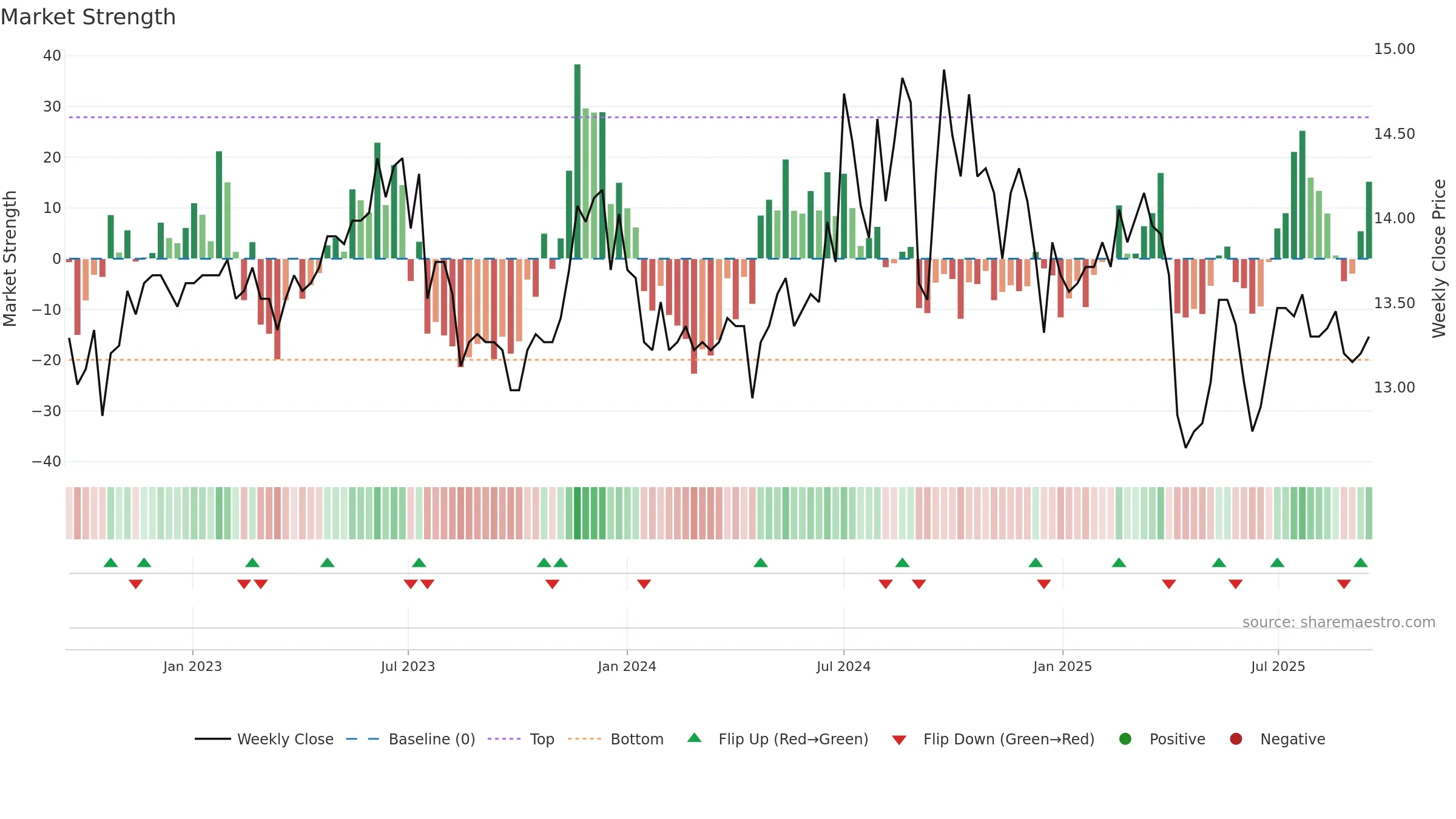2849 weekly Market Strength chart, closing 2025-09-15.