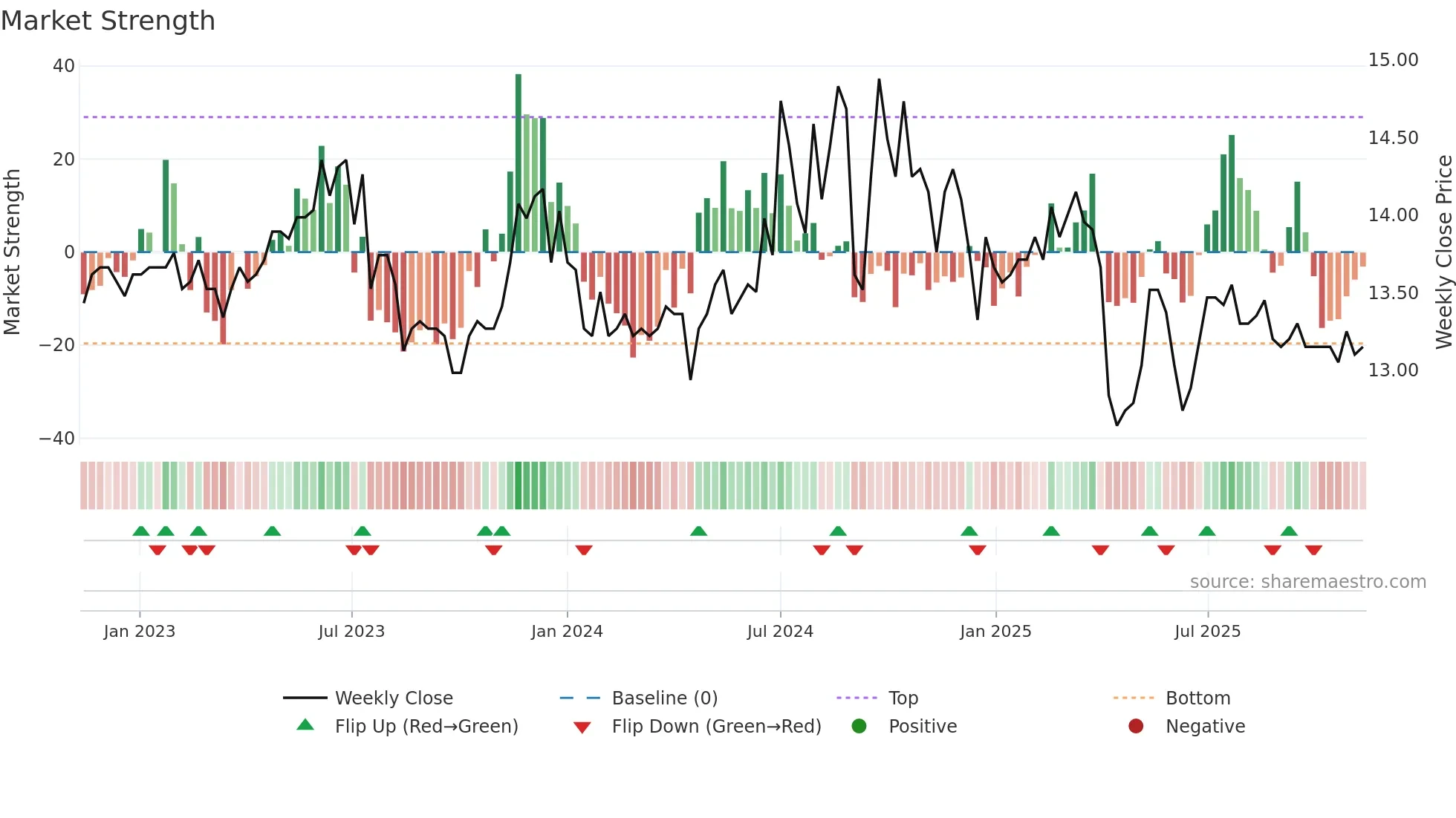 2849 weekly Market Strength chart