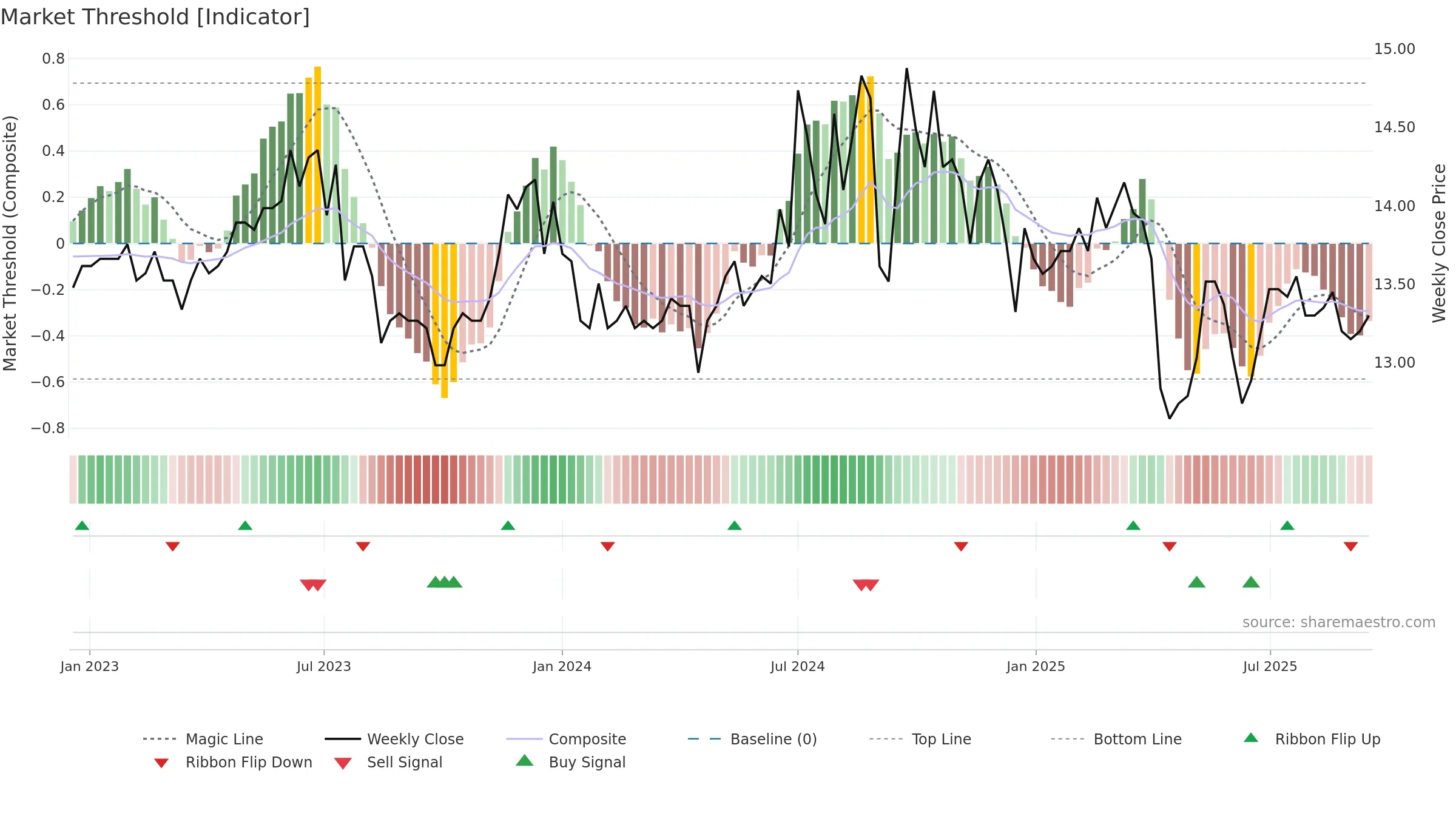 2849 weekly Market Threshold chart, closing 2025-09-15.