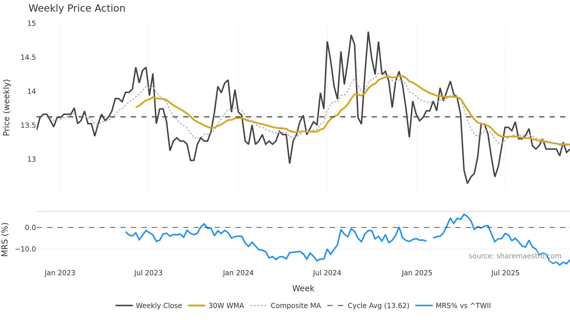 2849 weekly Price Action chart, closing 2025-11-10