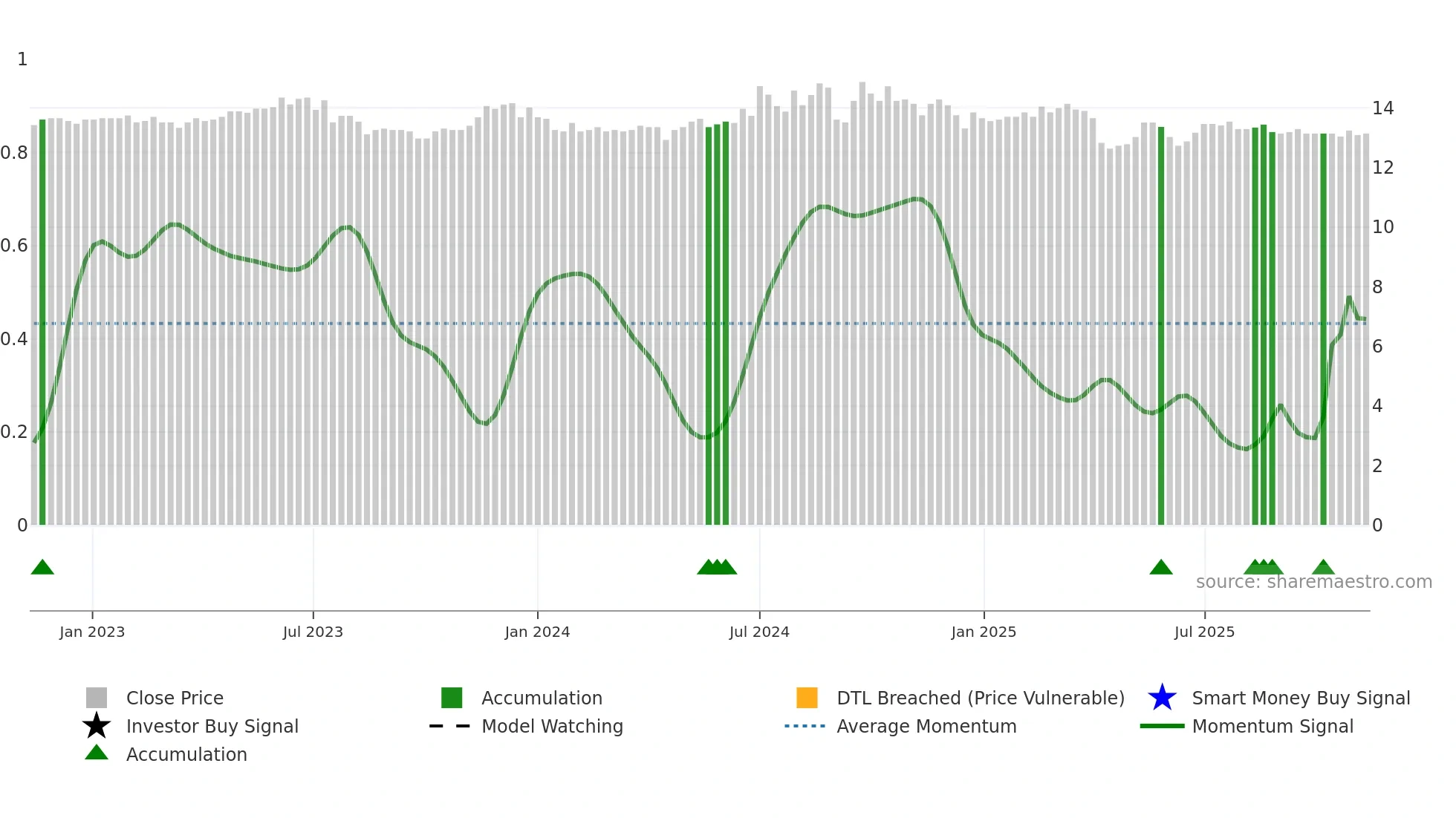 2849 weekly Smart Money chart