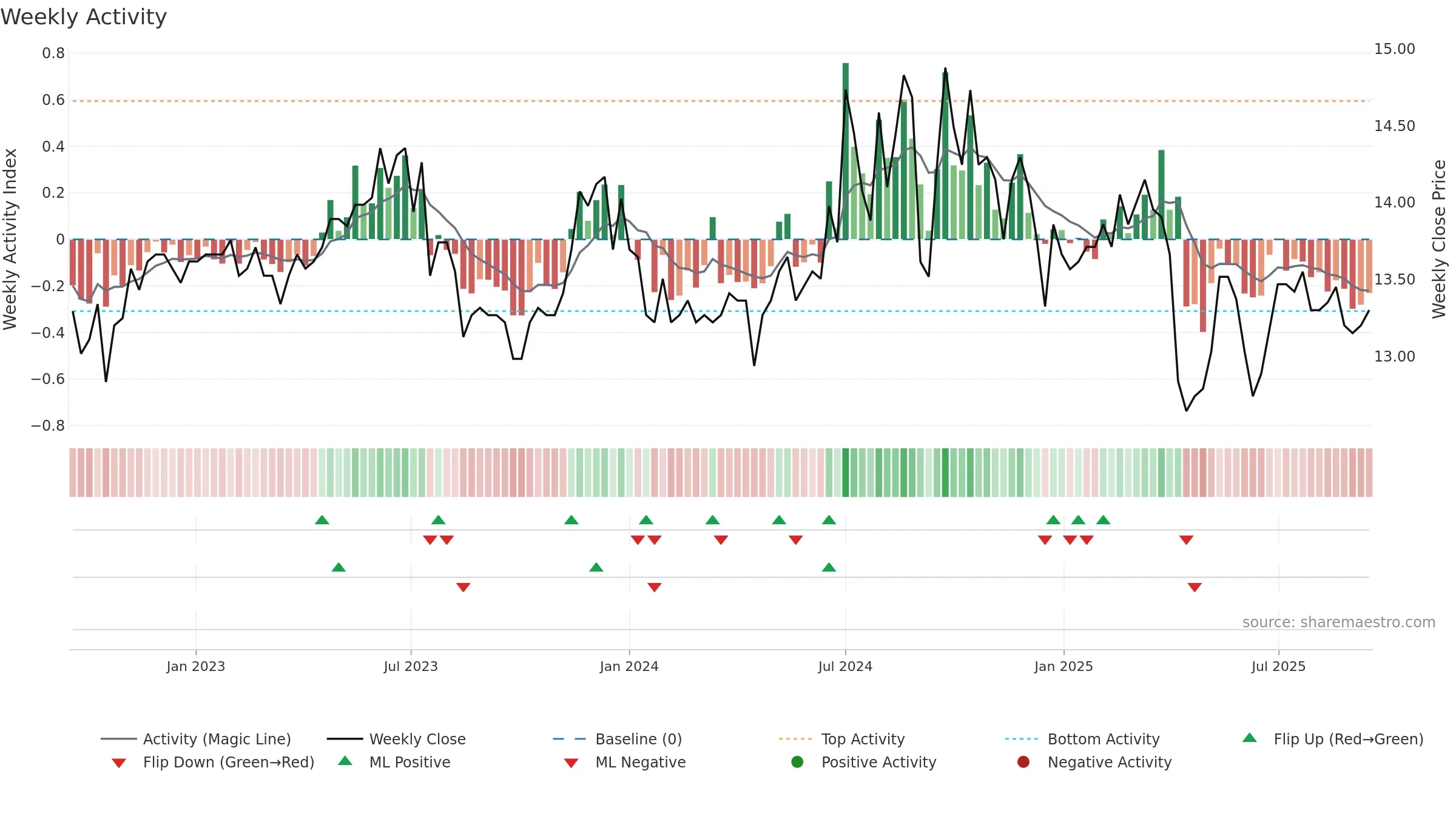 2849 weekly Activity chart, closing 2025-09-15.