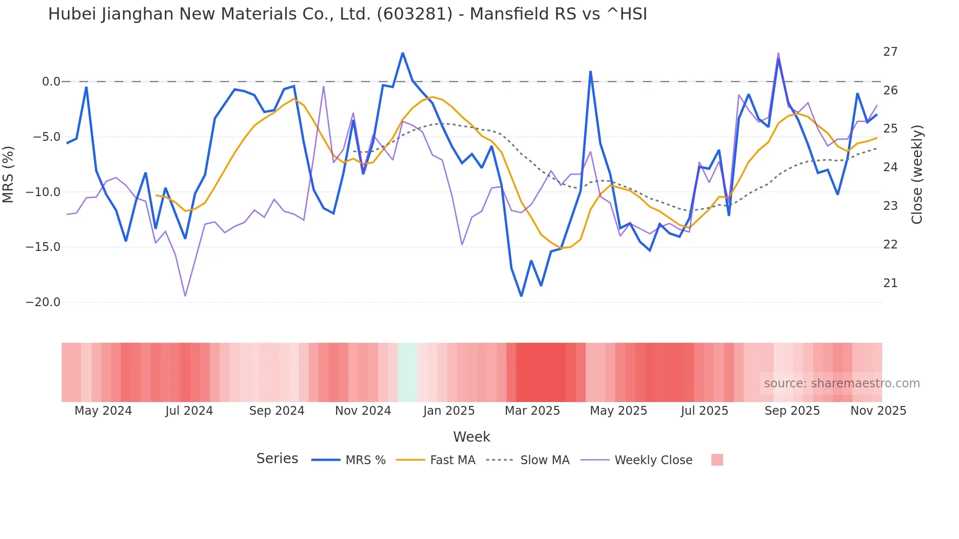 603281 Mansfield Relative Strength chart