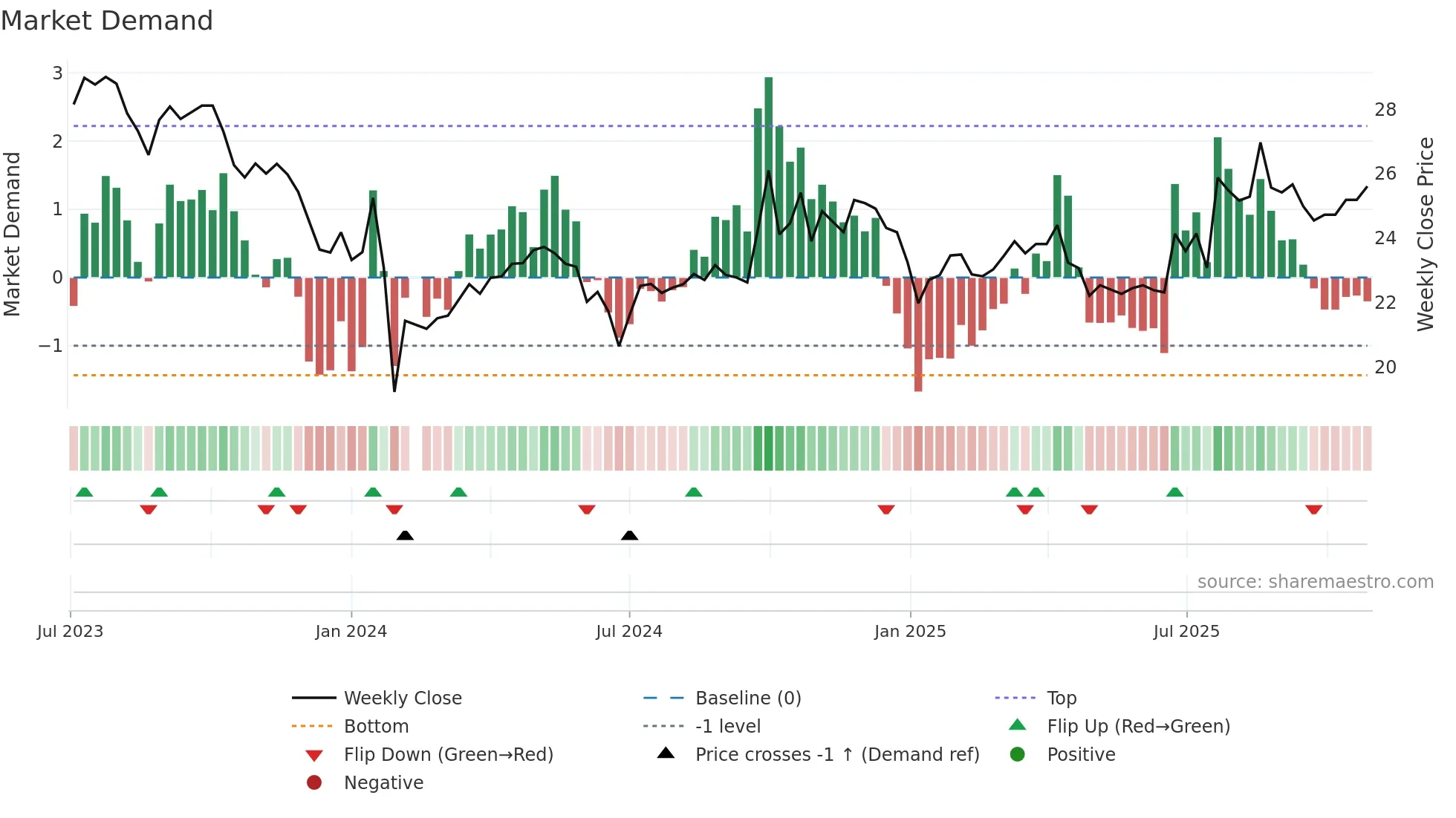 603281 weekly Market Demand chart