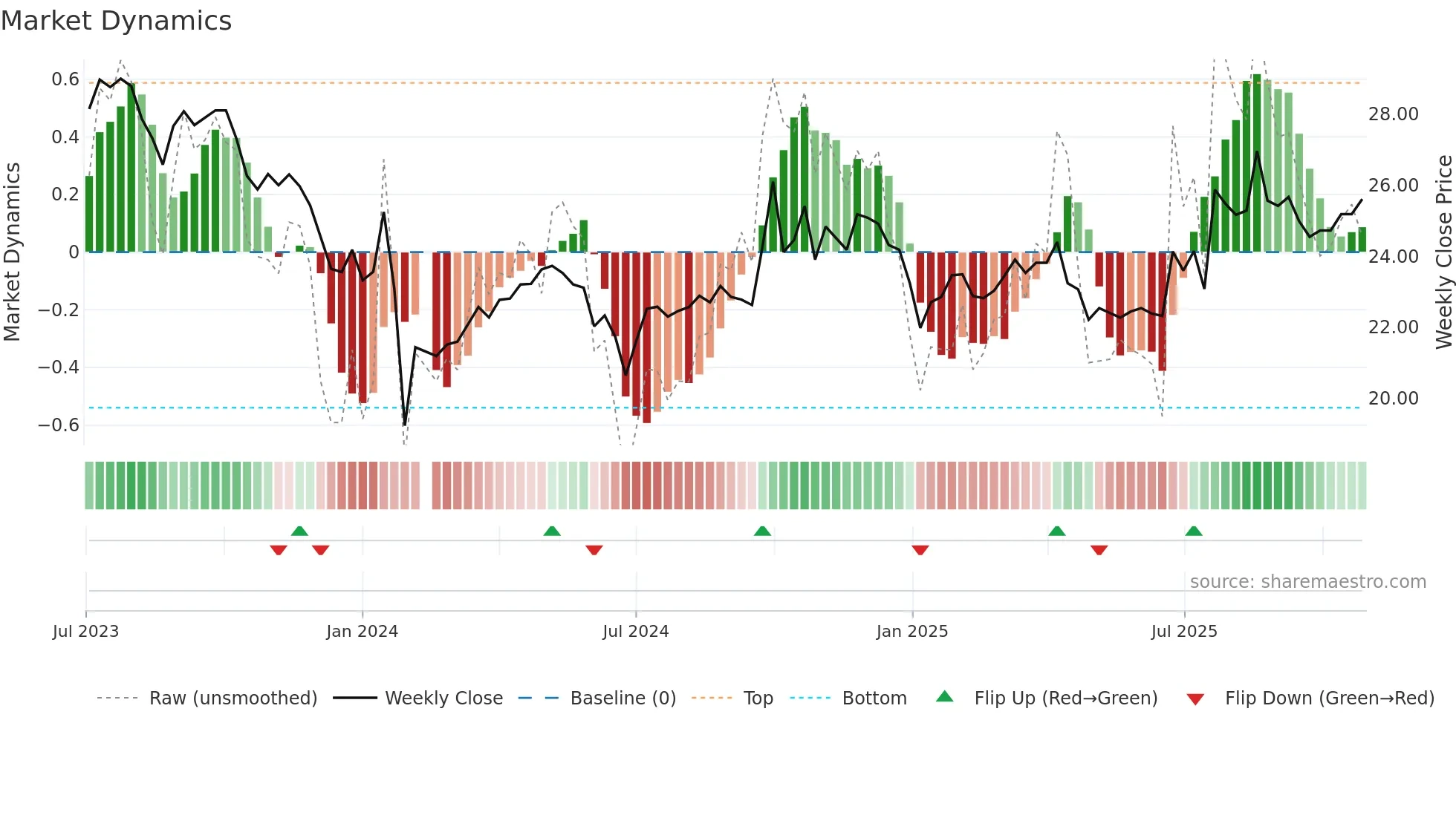 603281 weekly Market Dynamics chart