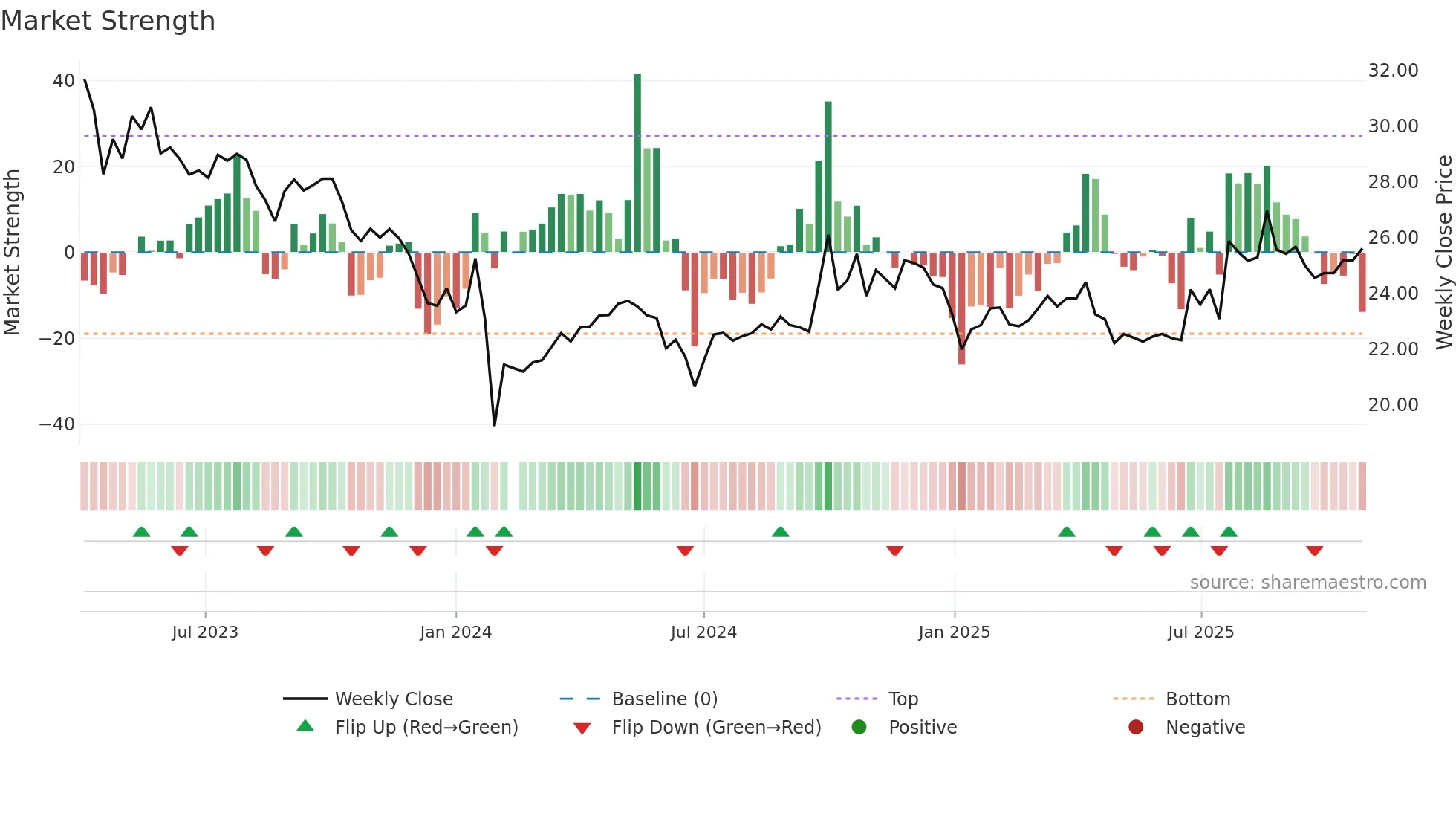 603281 weekly Market Strength chart