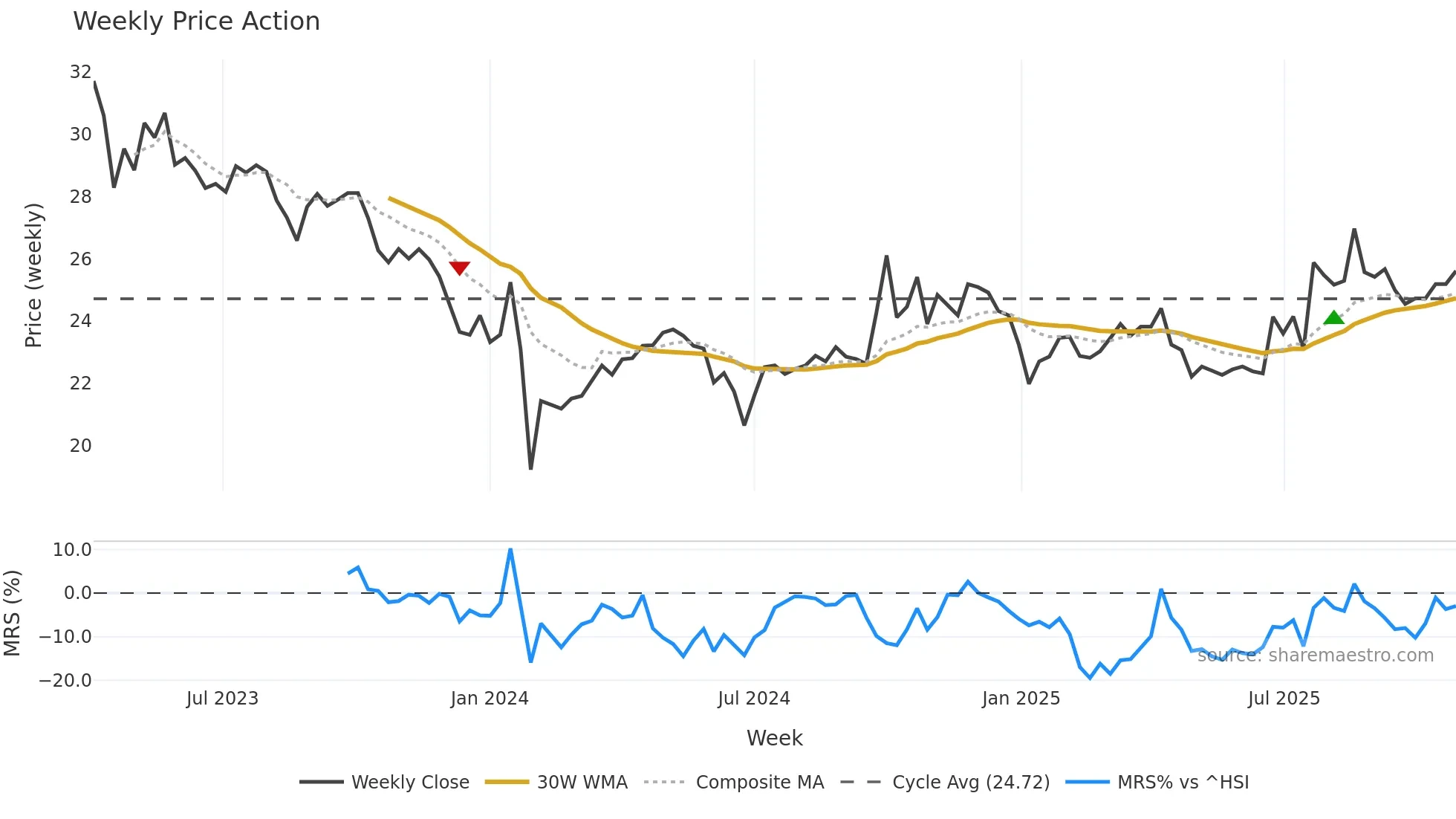 603281 weekly Price Action chart, closing 2025-10-27