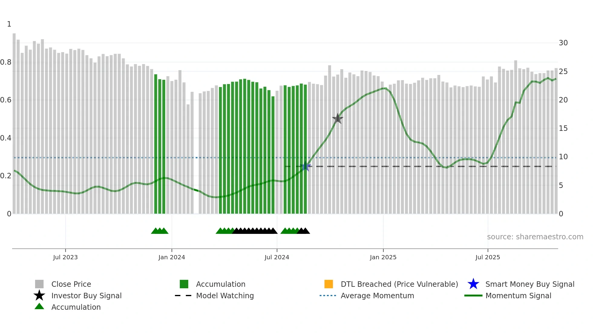 603281 weekly Smart Money chart