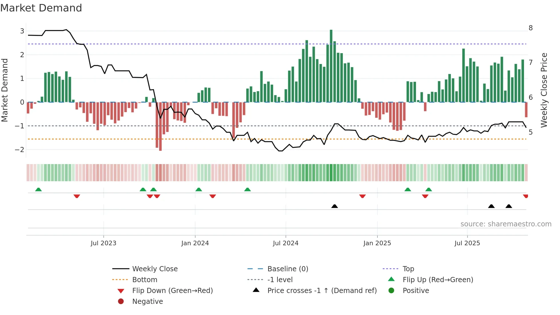 0105 weekly Market Demand chart