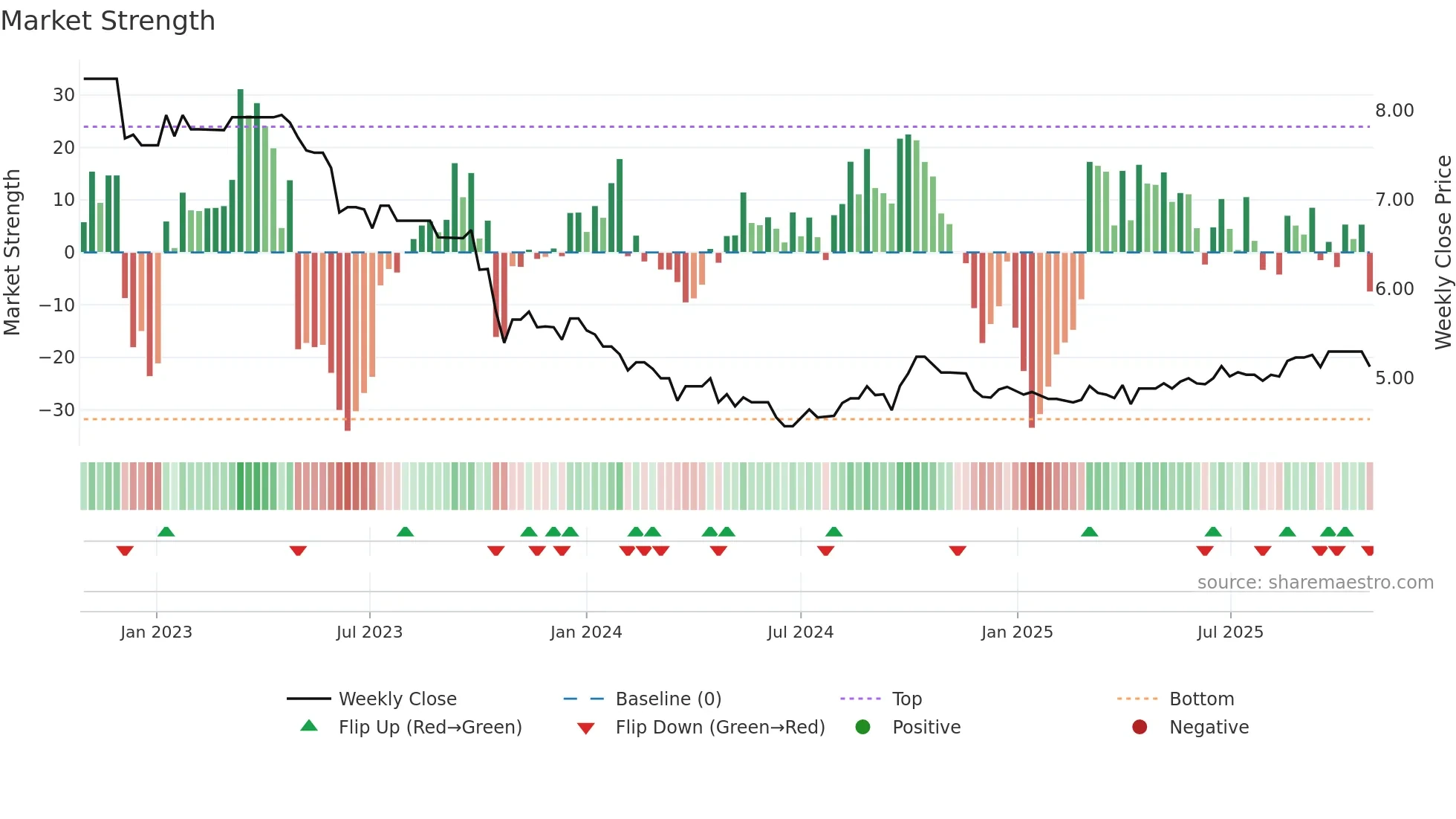 0105 weekly Market Strength chart