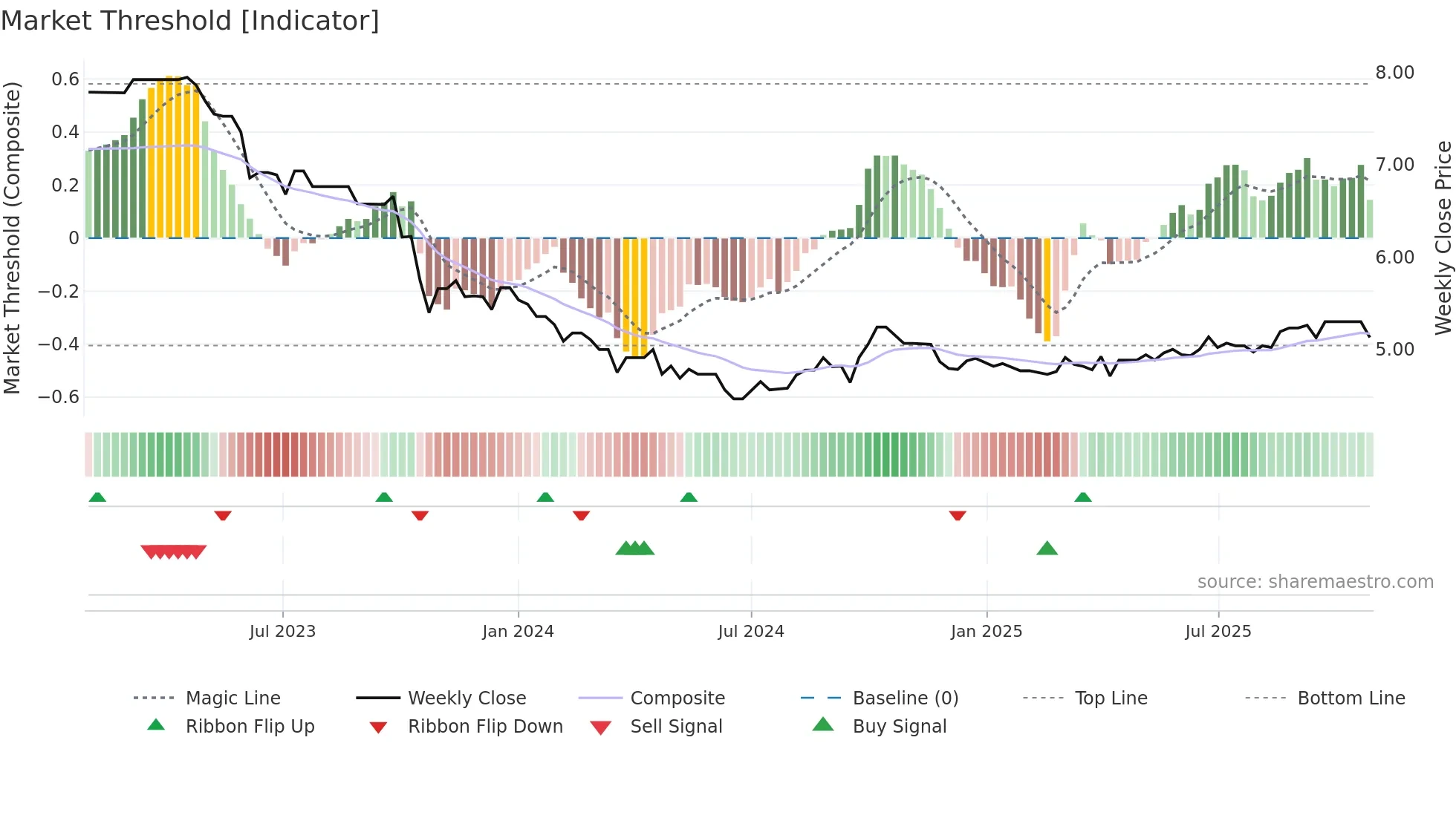 0105 weekly Market Threshold chart