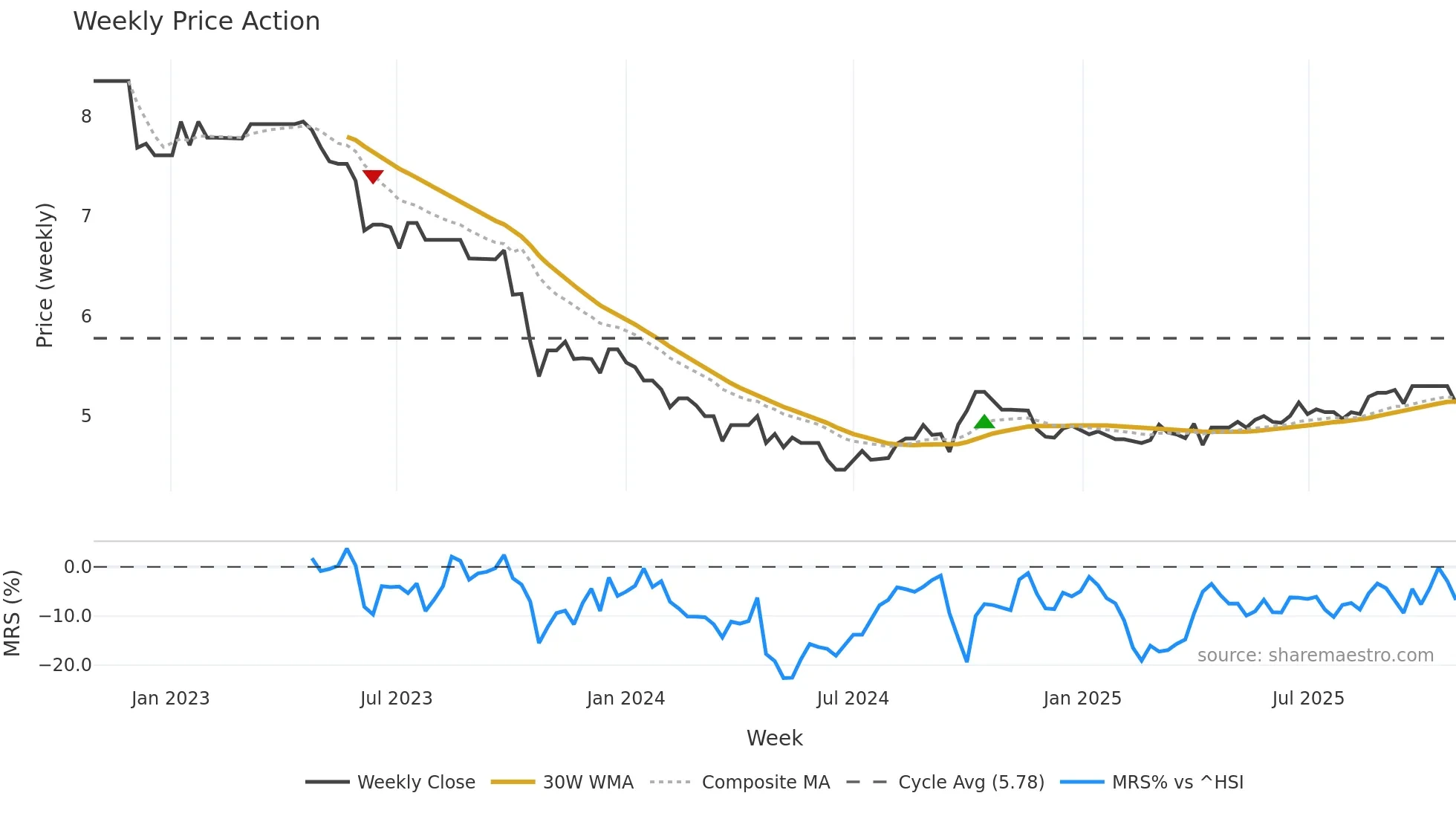 0105 weekly Price Action chart, closing 2025-10-27
