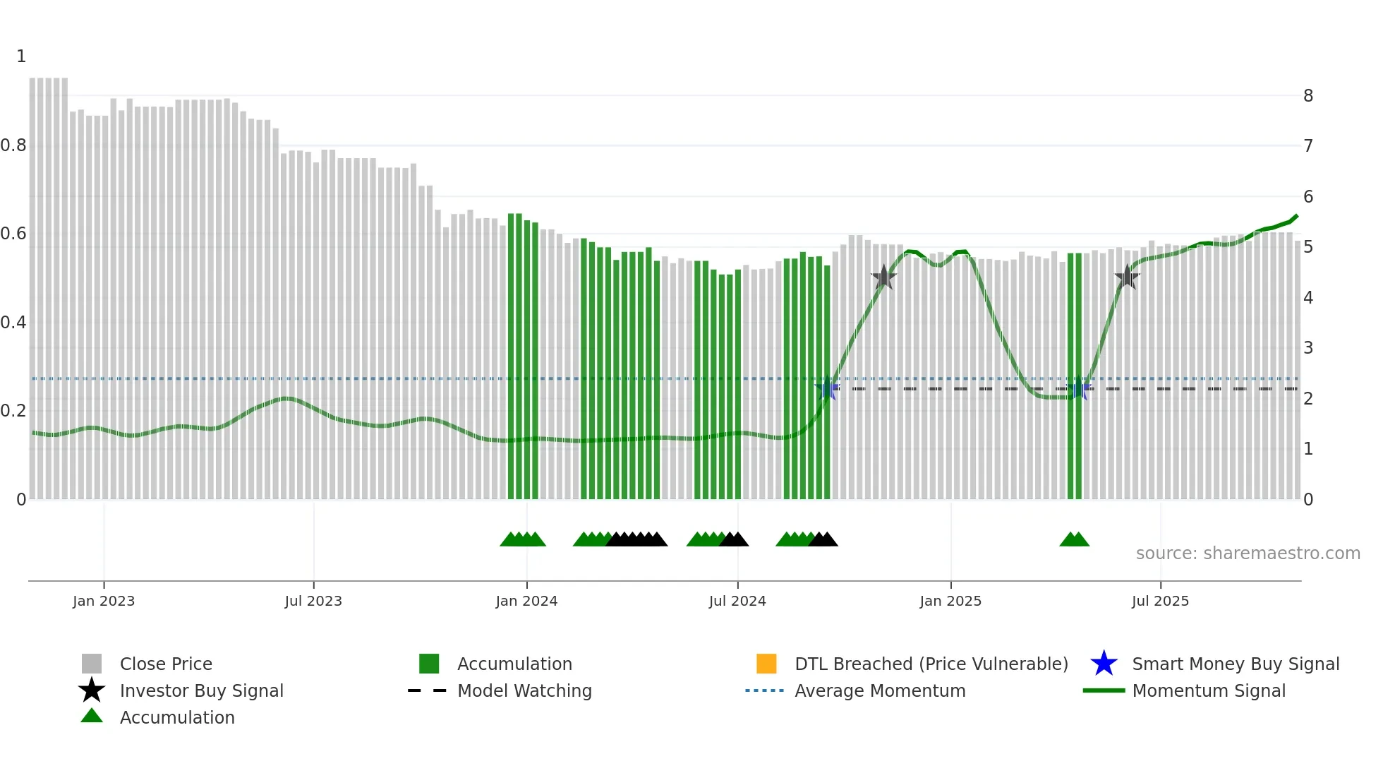 0105 weekly Smart Money chart