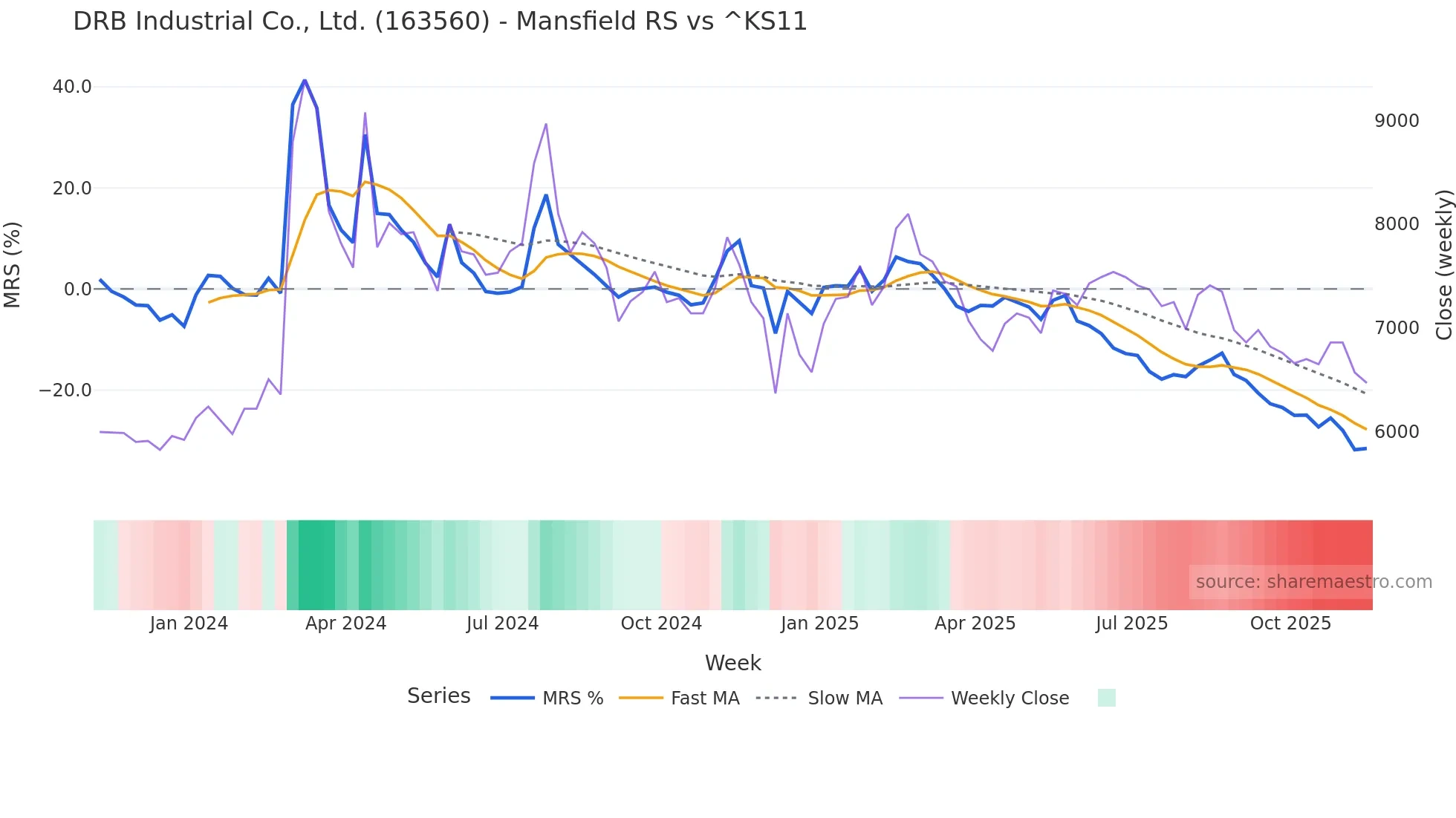 163560 Mansfield Relative Strength chart
