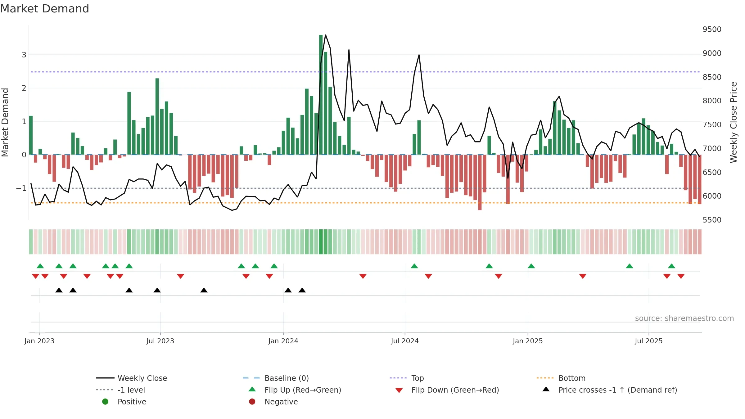 163560 weekly Market Demand chart, closing 2025-09-15.