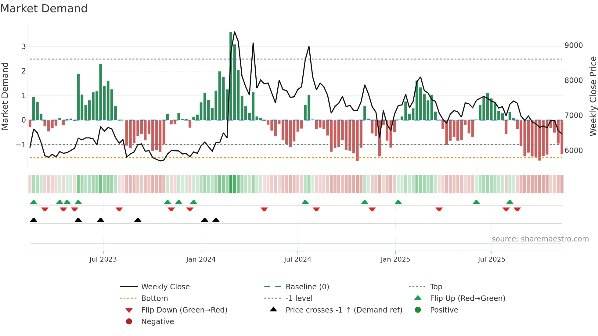 163560 weekly Market Demand chart