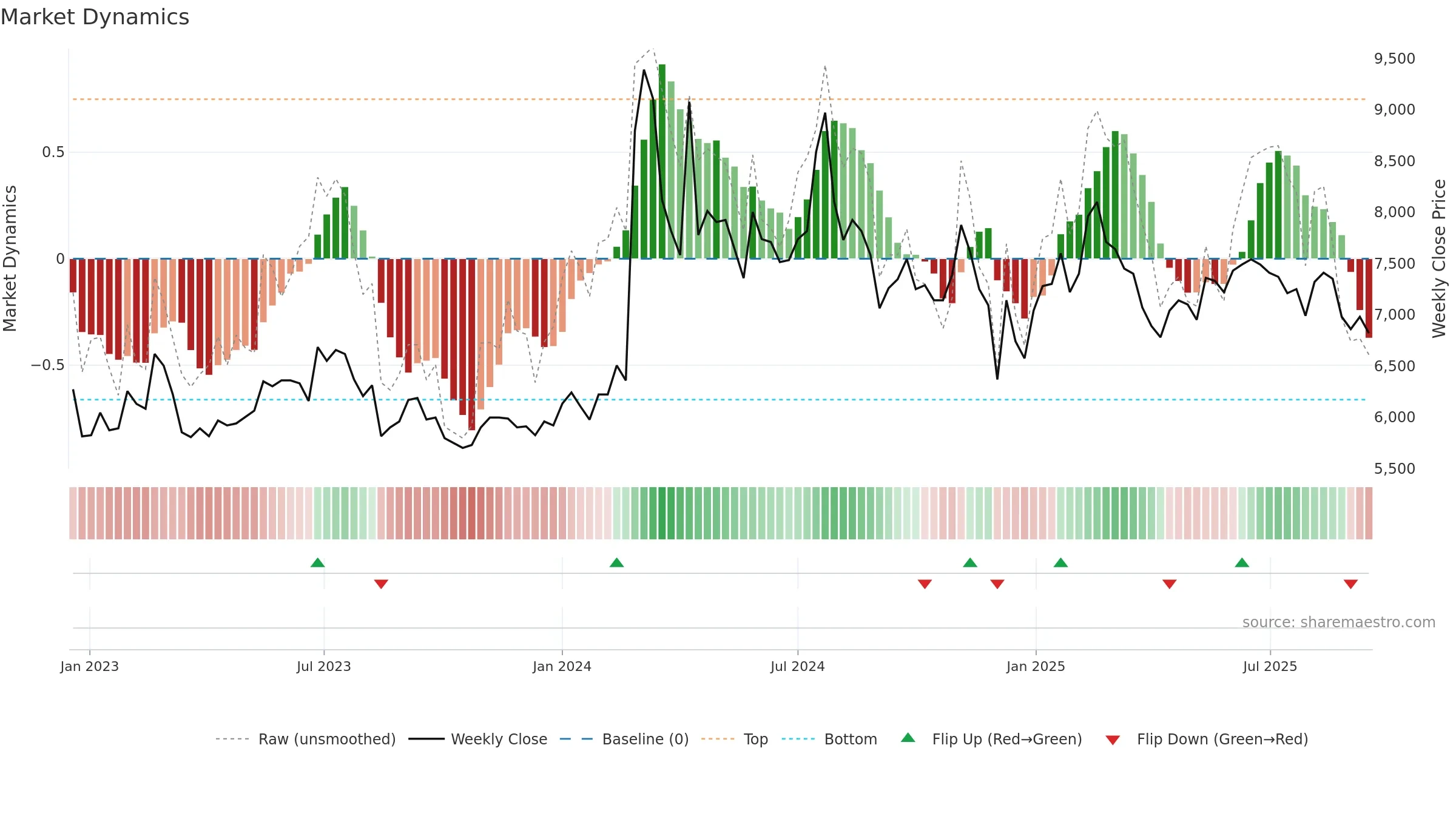 163560 weekly Market Dynamics chart, closing 2025-09-15.